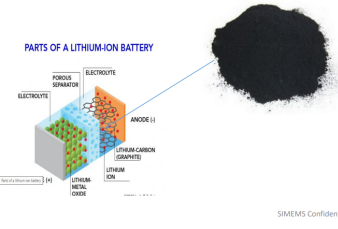 Silicon Anode Materials