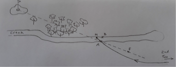 Hand-drawn diagram of a creek with trees on the bank, showing two angles from point A to points B and F, with annotations for second tee and angles.