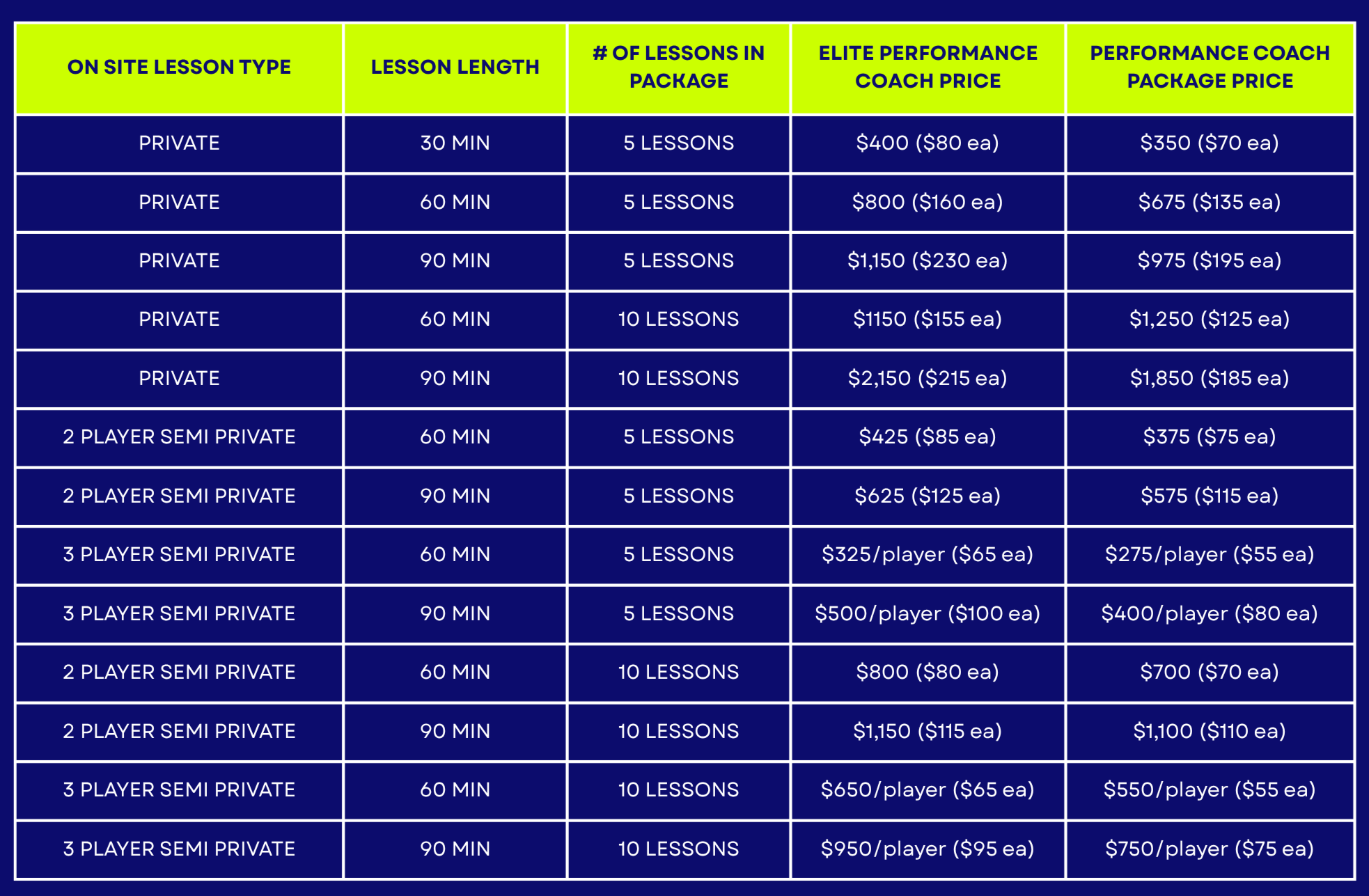 Pricing table for private and semi-private in-person tennis lessons with columns for lesson type, length, number of lessons per package, coach price, and coach package price, with rows for different lesson options and durations.