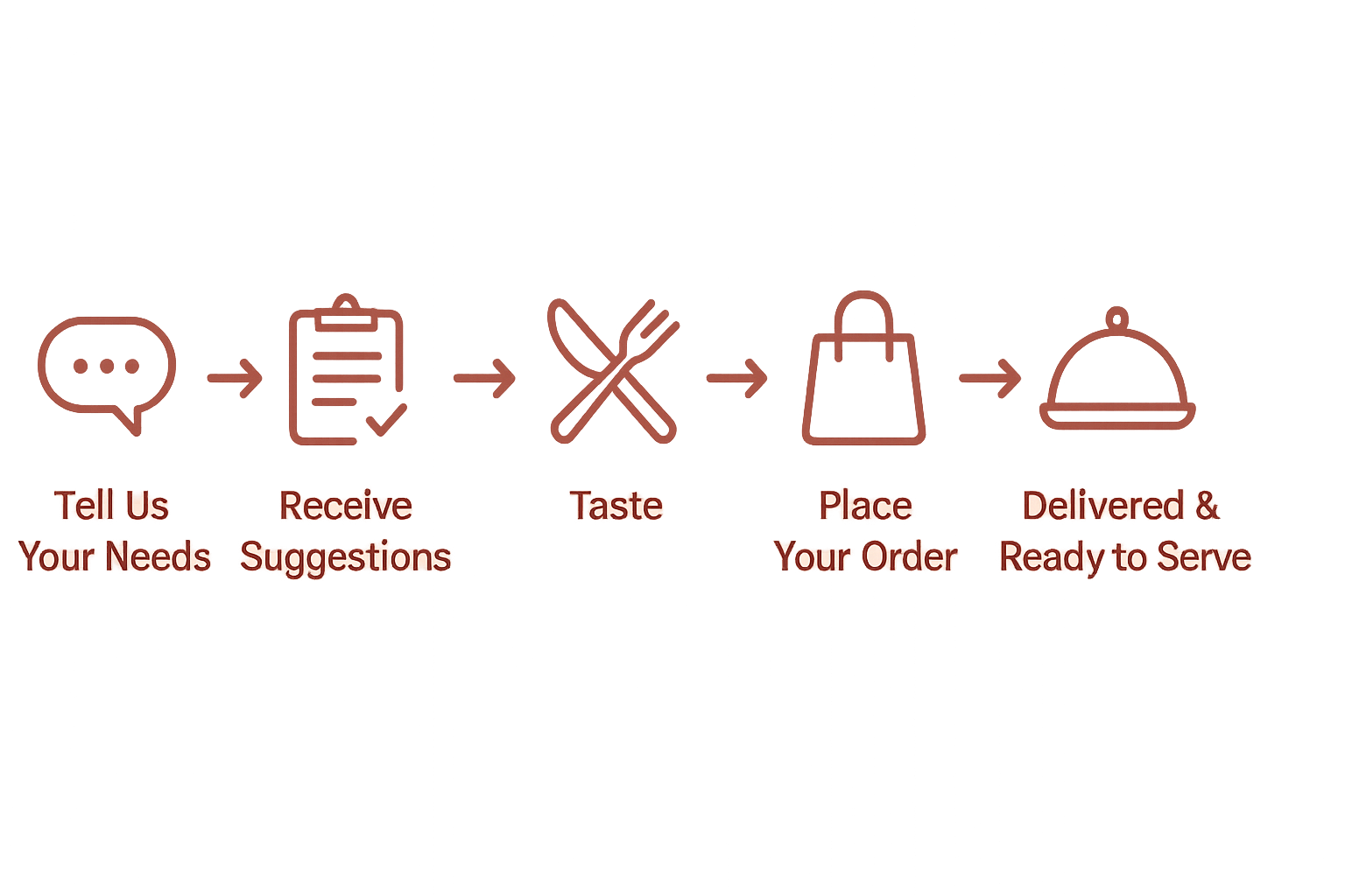 Ayetou's Bakery Flowchart illustrating the process of a basic service order. Steps include telling us your needs and suggestions, receiving the order, tasting, placing your order, and then the order being delivered and ready to serve.