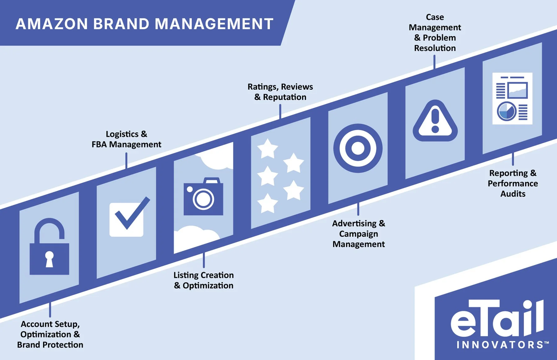 A graphic showing the steps in Amazon brand management, starting with account setup and ending with reporting and performance audits, depicted as a diagonal progression with icons and labels.
