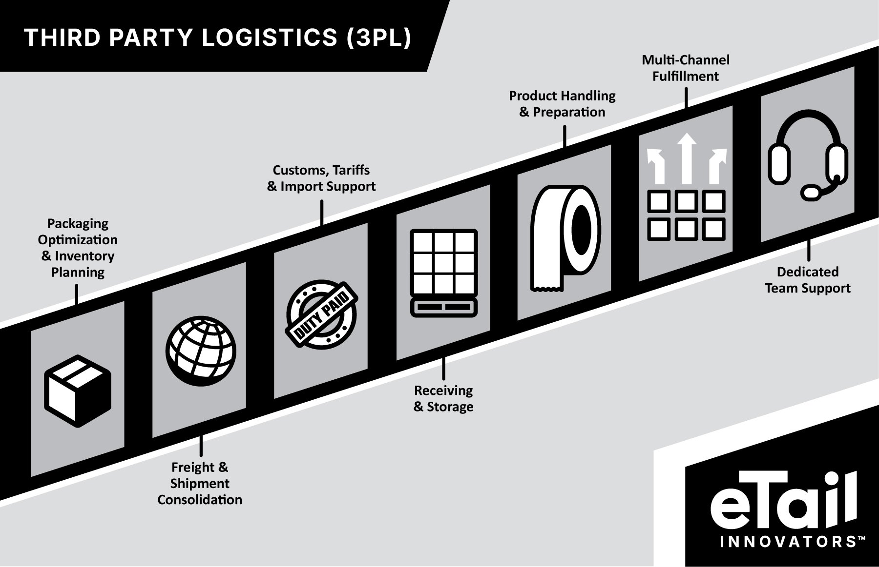 Each stage of third-party logistics from packaging, freight, customs, product handling, fulfillment, to support is represented with icons and labeled with corresponding functions in a diagonal graphic.