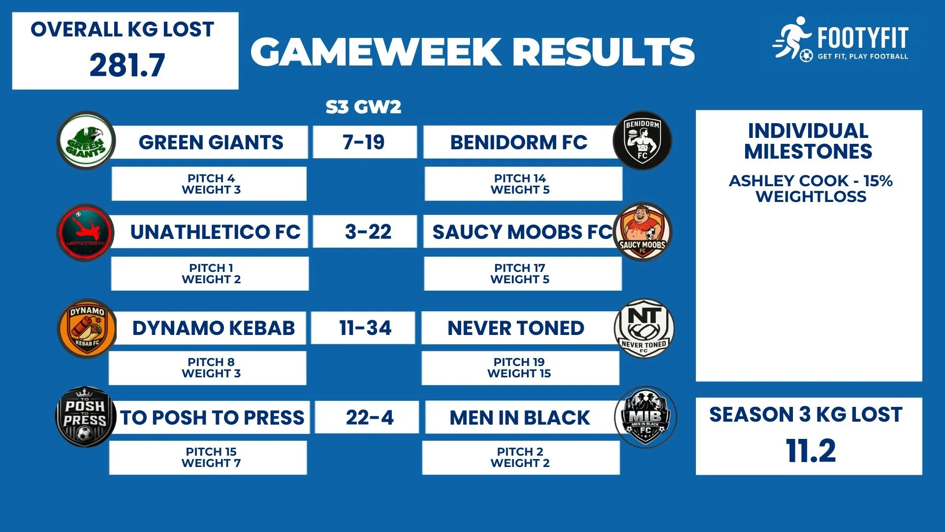FOOTYFIT GAMEWEEK RESULTS ⚽🔥
Another HUGE week for the league &mdash; and this is what makes FootyFit different&hellip; it&rsquo;s not just what happens on the pitch 👊
🔥 Team of the Week: Never Toned FC
19 goals ON the pitch + 15 goals OFF it 💥
T