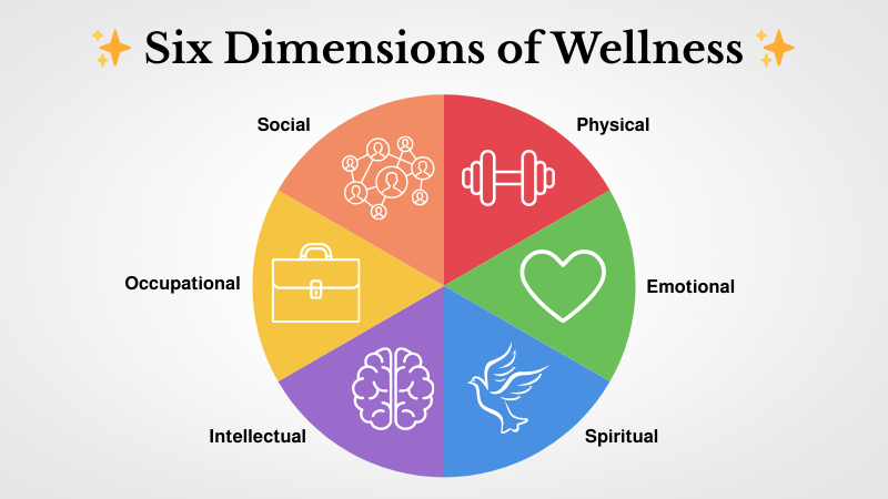 Six Dimensions of Wellness: A Whole-Person Approach to Well-Being ...