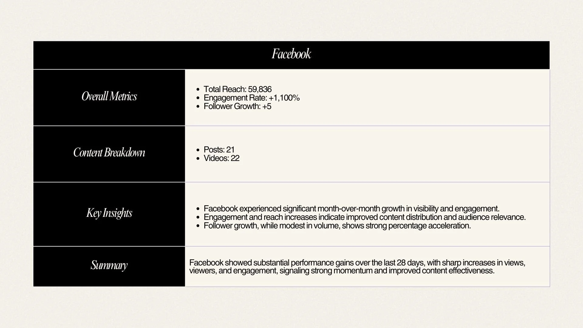 Facebook performance