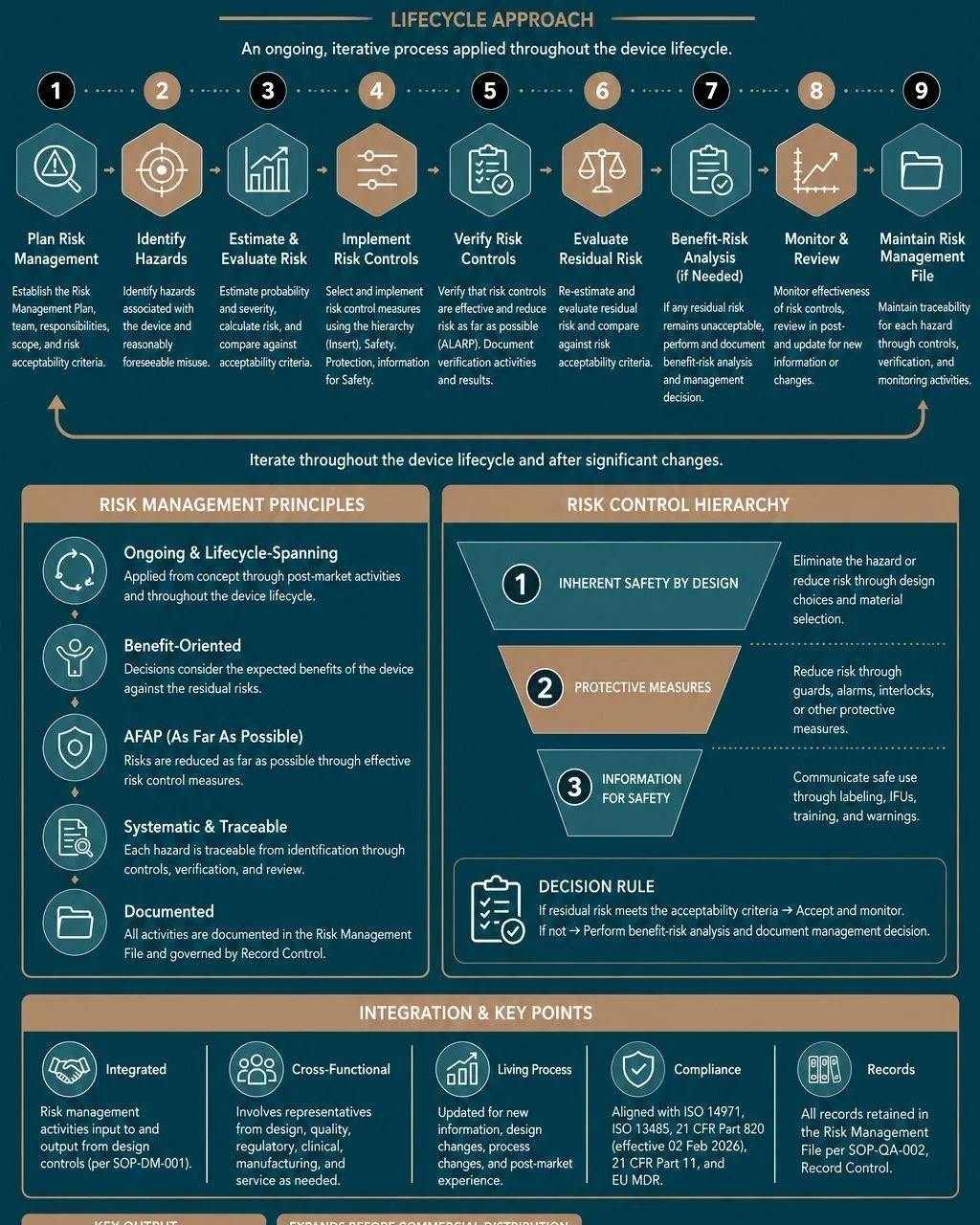 Risk management is not something you figure out later.

For early-stage medtech and biotech companies, having a structured risk management workflow from the start is what separates companies that are fundable and audit-ready from those that aren't.

