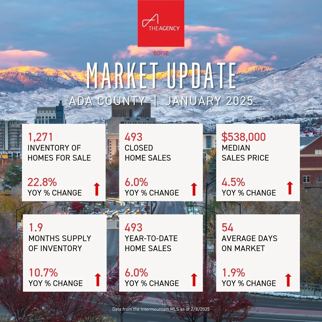 January market stats are in! 
What does this mean for Buyers & Sellers?🏡📊
For Buyers:
• More Negotiation Power: Homes in Ada and Canyon County sold for 96.9%–97.5% of the original list price, meaning buyers are still able to negot