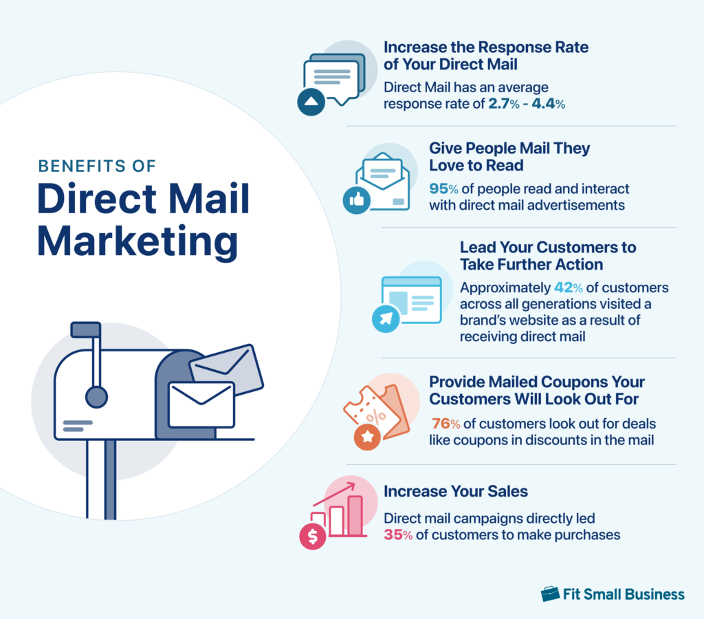Infographic highlighting the benefits of direct mail marketing, including increasing response rates, engaging readers, leading customers to action, providing coupons, and boosting sales, with icons representing mail, interaction, website, coupons, and sales figures.