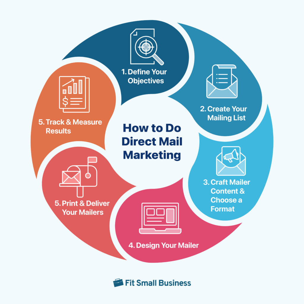 A circular infographic showing five steps to do direct mail marketing, with icons and numbered sections: 1. Define Your Objectives, 2. Create Your Mailing List, 3. Craft Mailer Content & Choose a Format, 4. Design Your Mailer, 5. Print & Deliver Your Mailers, and 5. Track & Measure Results. The title in the center reads 'How to Do Direct Mail Marketing,' and a small briefcase icon with 'Fit Small Business' is at the bottom.