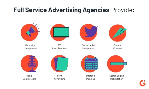 A graphic illustrating full service advertising agencies, including icons for campaign management, TV advertisements, social media management, content creation, radio commercials, print advertising, strategic planning, and search engine optimization.