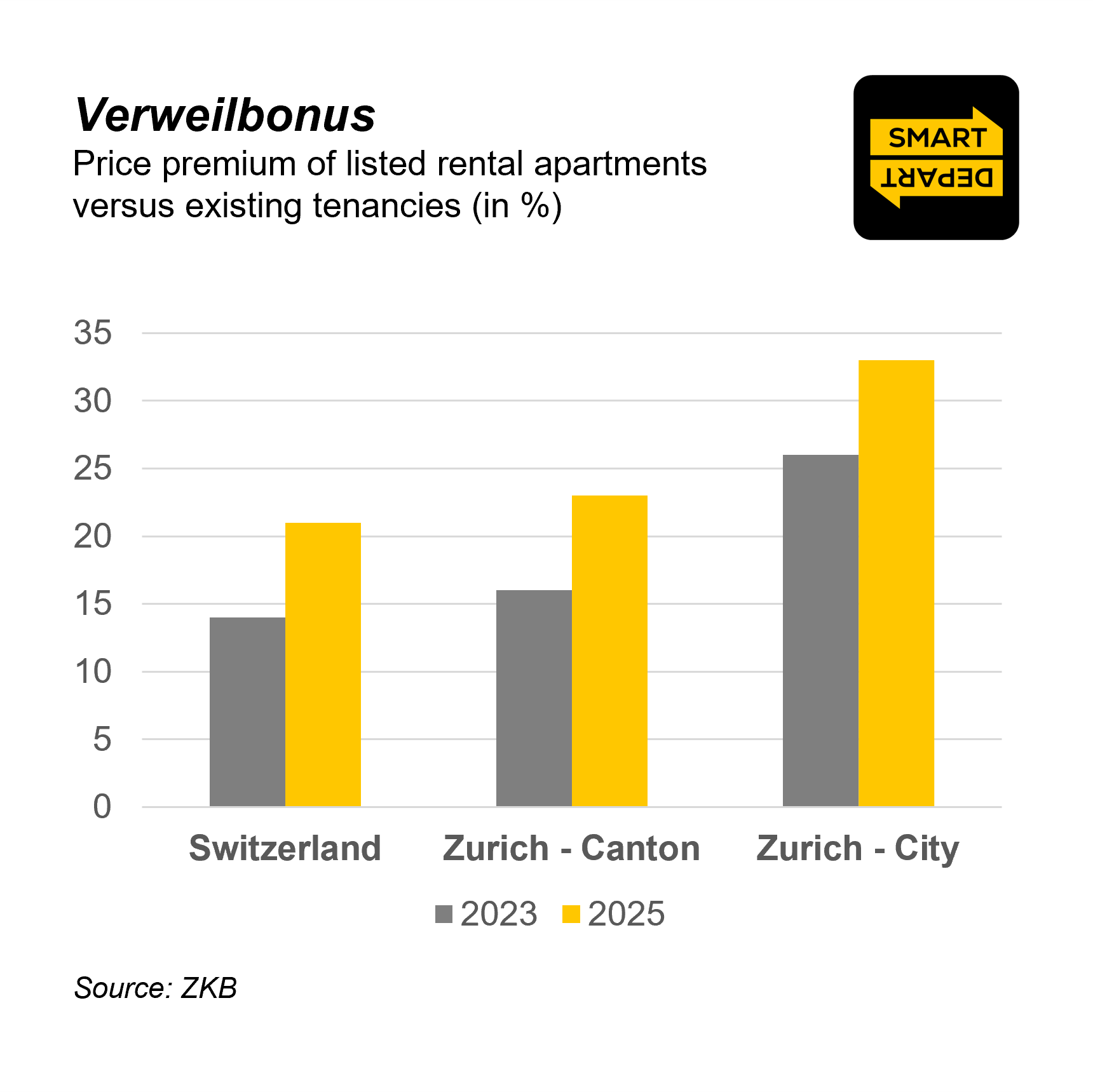 The Verweilbonus: Why Zurich's Rental Market isn’t efficient — and what this has to do with Subletting