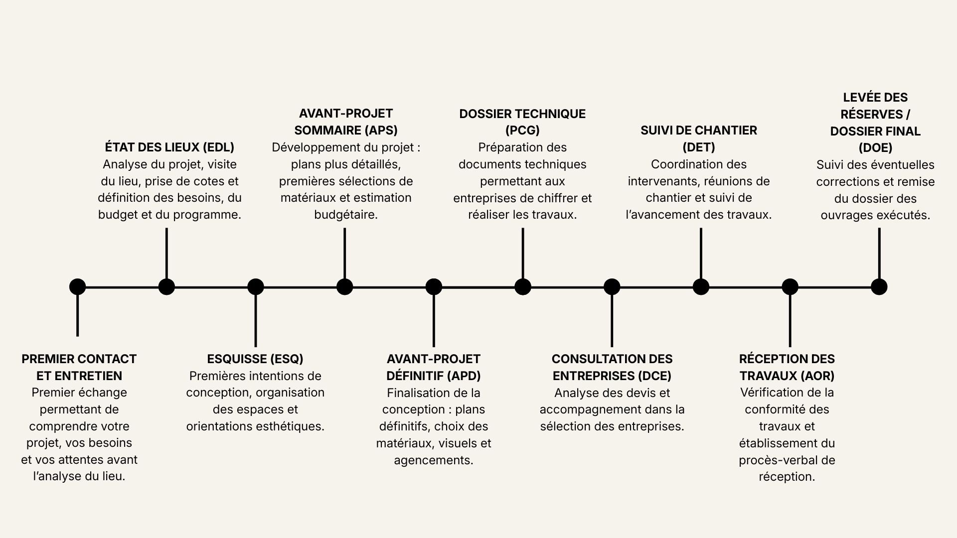 Un diagramme de processus de gestion de projet avec différentes étapes, incluant Analyse du lieu (EDL), Premier contact et entretien, Esquisse, Développement préliminaire, Avant-projet, Consultation des entreprises, Dossier technique, Suivi de chantier, Réception des travaux, et Fin du projet avec descriptions détaillées pour chaque étape.