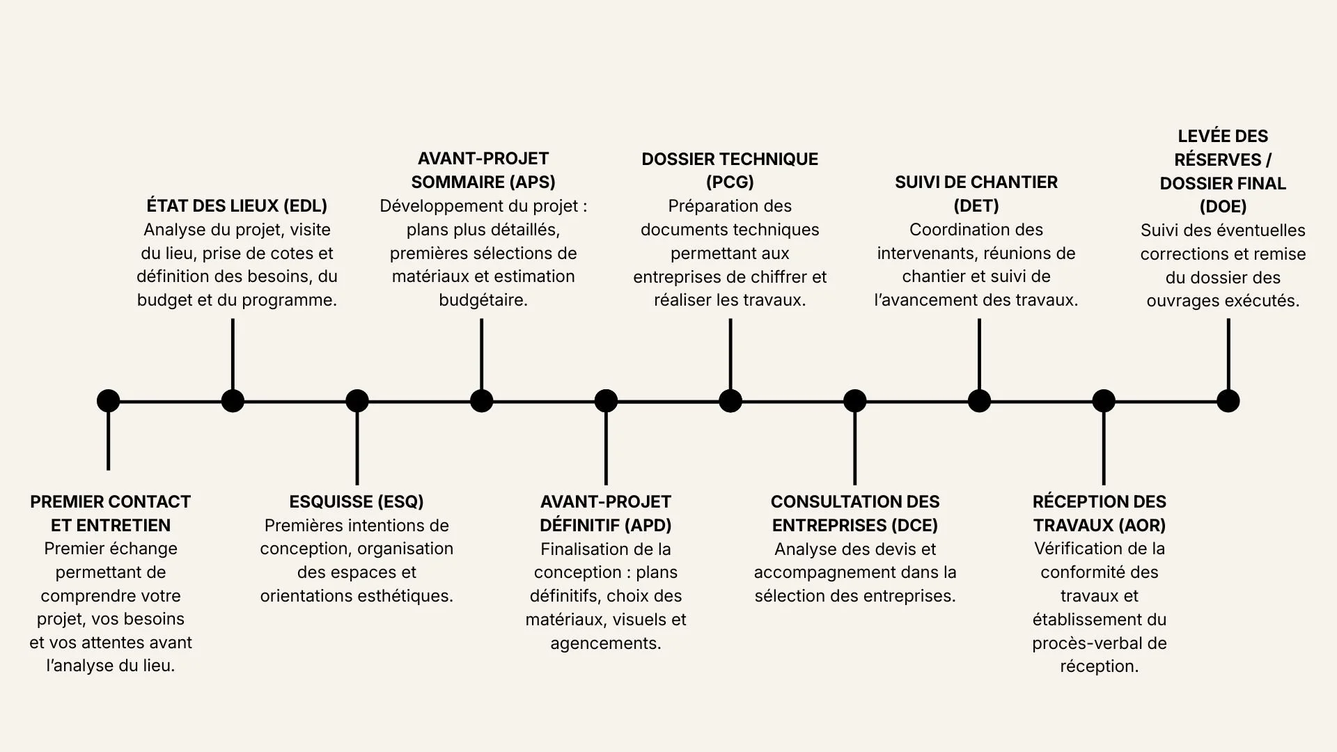 déroulement projet architecture intérieur AMD anthony mambré design phases ESG APS APD PCG DCE DET DOE AOR AMO