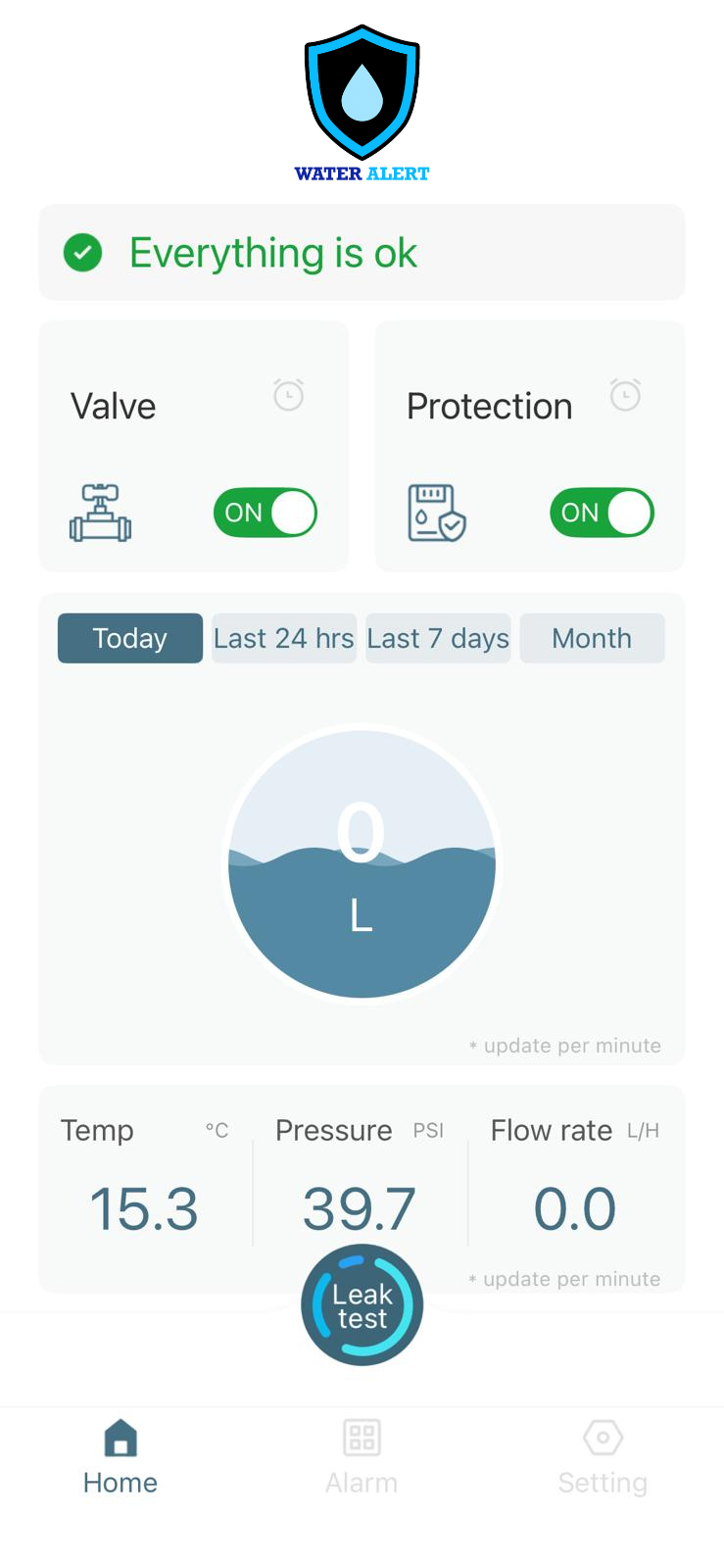 Water monitoring app screen showing there are no water leaks detected, valve and protection ON, temperature 15.3°C, pressure 39.7 PSI, flow rate 0.0 L/H, and a leak test button.