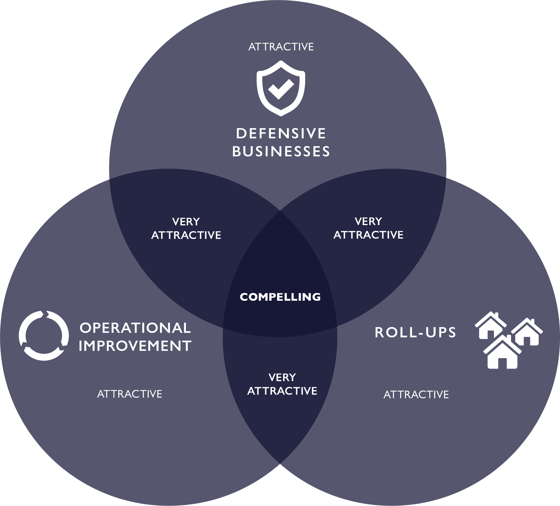 Venn diagram comparing aspects of defensive businesses, operational improvement, and roll-ups, with labels 'Attractive', 'Very Attractive', and 'Compelling' in the overlapping sections.