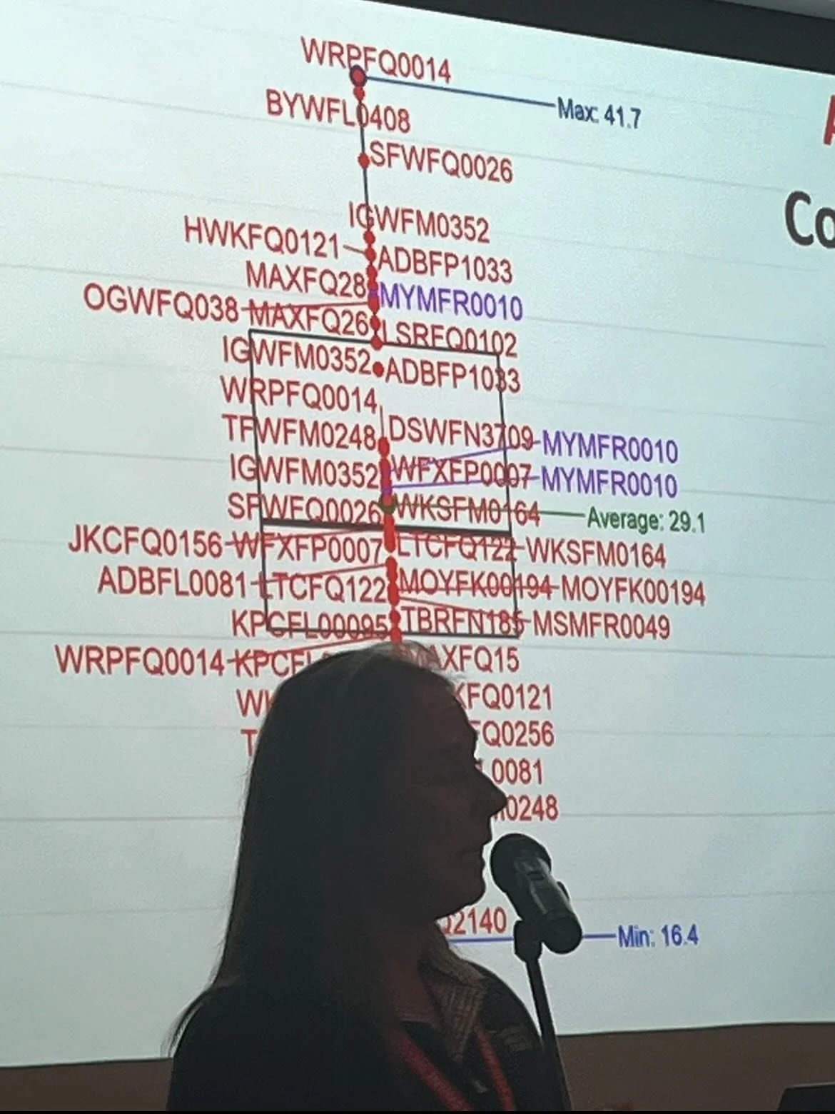Last week the WP team traveled to Toowoomba for the AWA workshop. We were pleased to see the carcass data from the Longford Wagyu cohort 1 animals and that Q14 was at the top for marbling. We are also excited to share that this was the heaviest carca