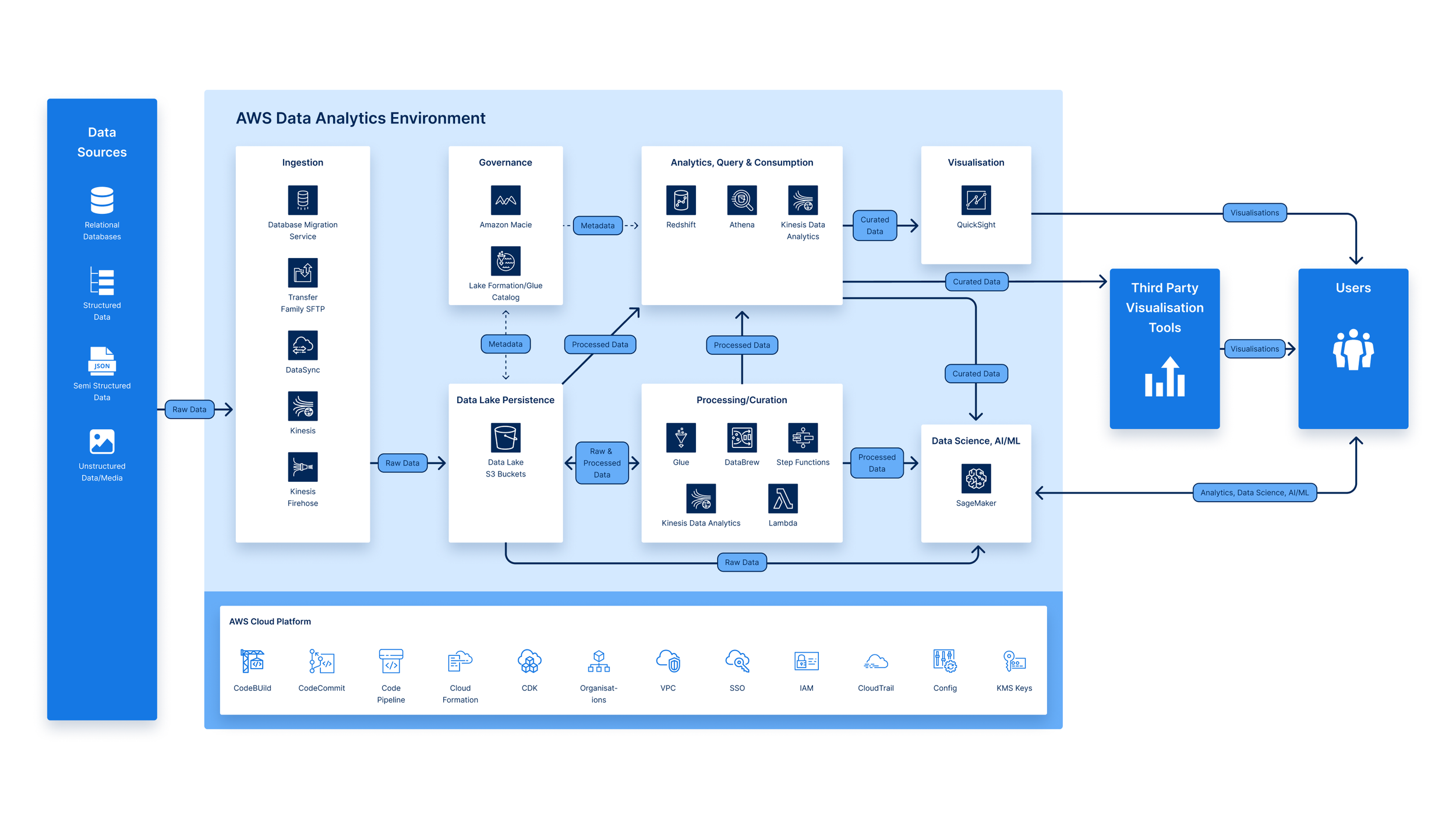 A AWS Data Analytics Environment.png