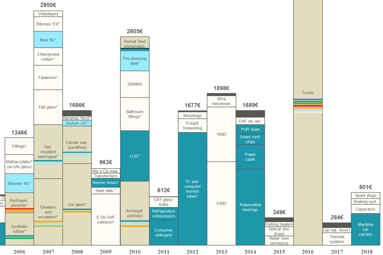 Update on development of follow-on damages claims: 2000-2018