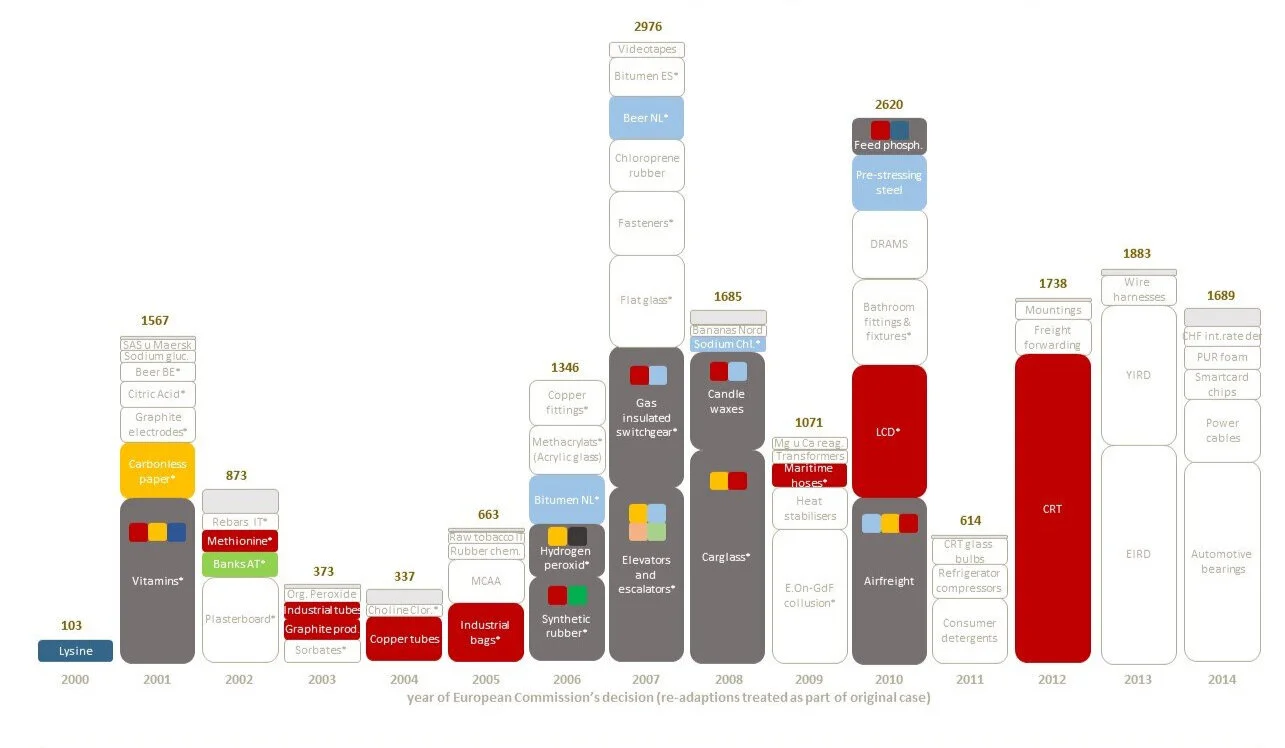 Development of follow-on damages claims from 2000-2014