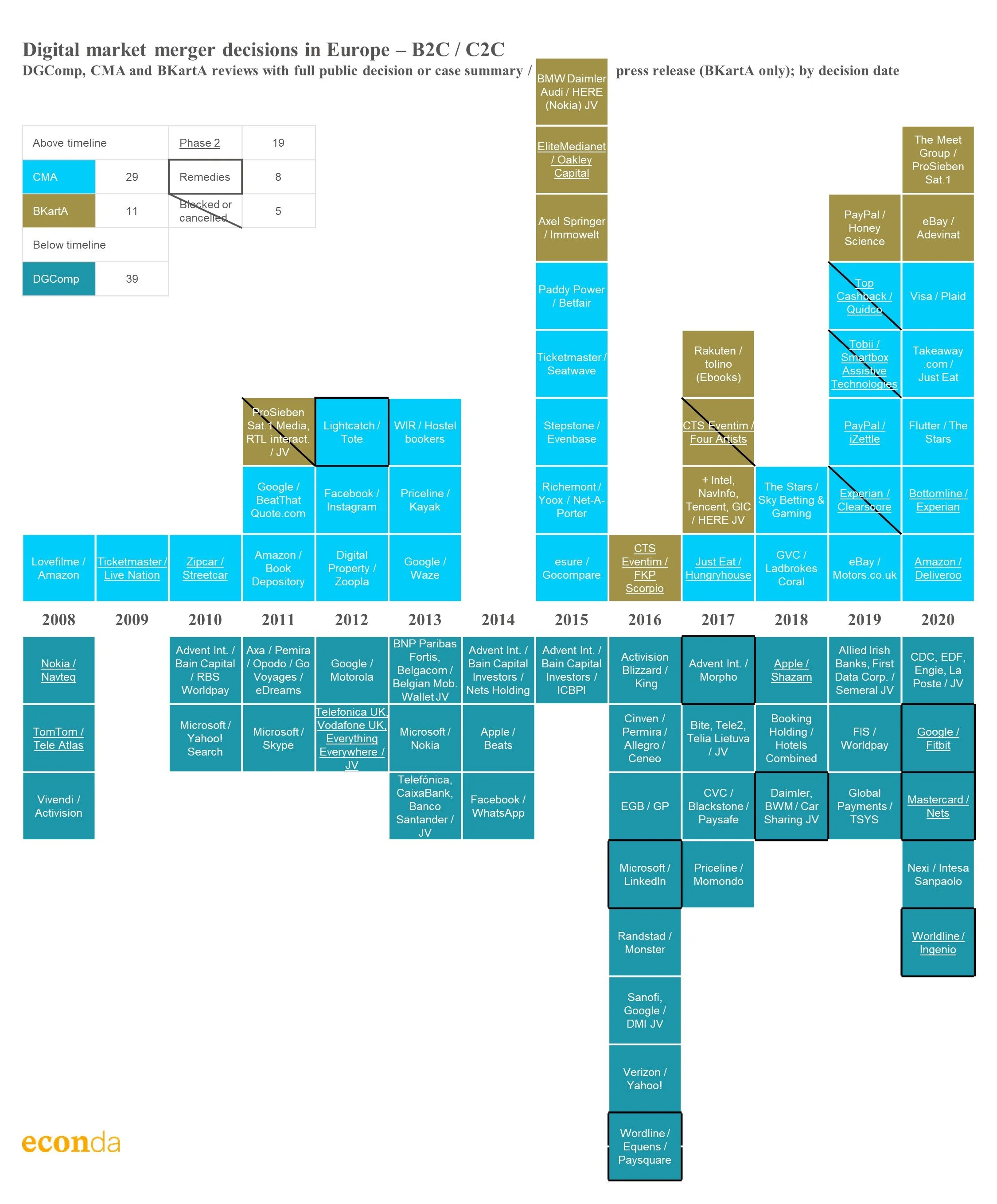 A Decade (and a Bit) of Digital Merger Reviews in Europe