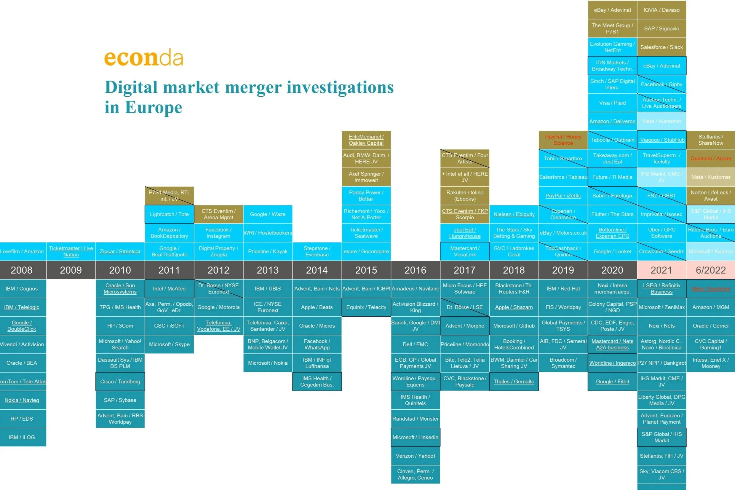 Update on digital market merger investigations in Europe