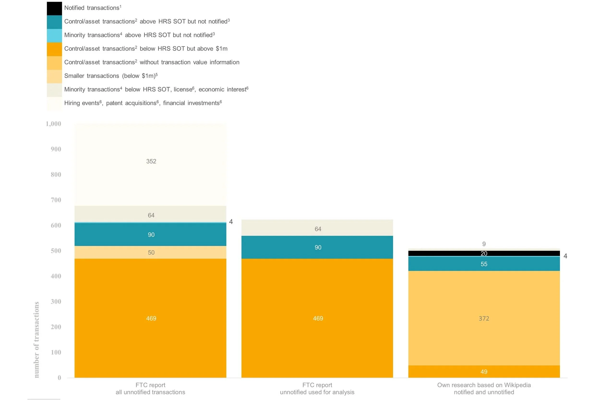 FTC analysis of unreported GAFAM transactions
