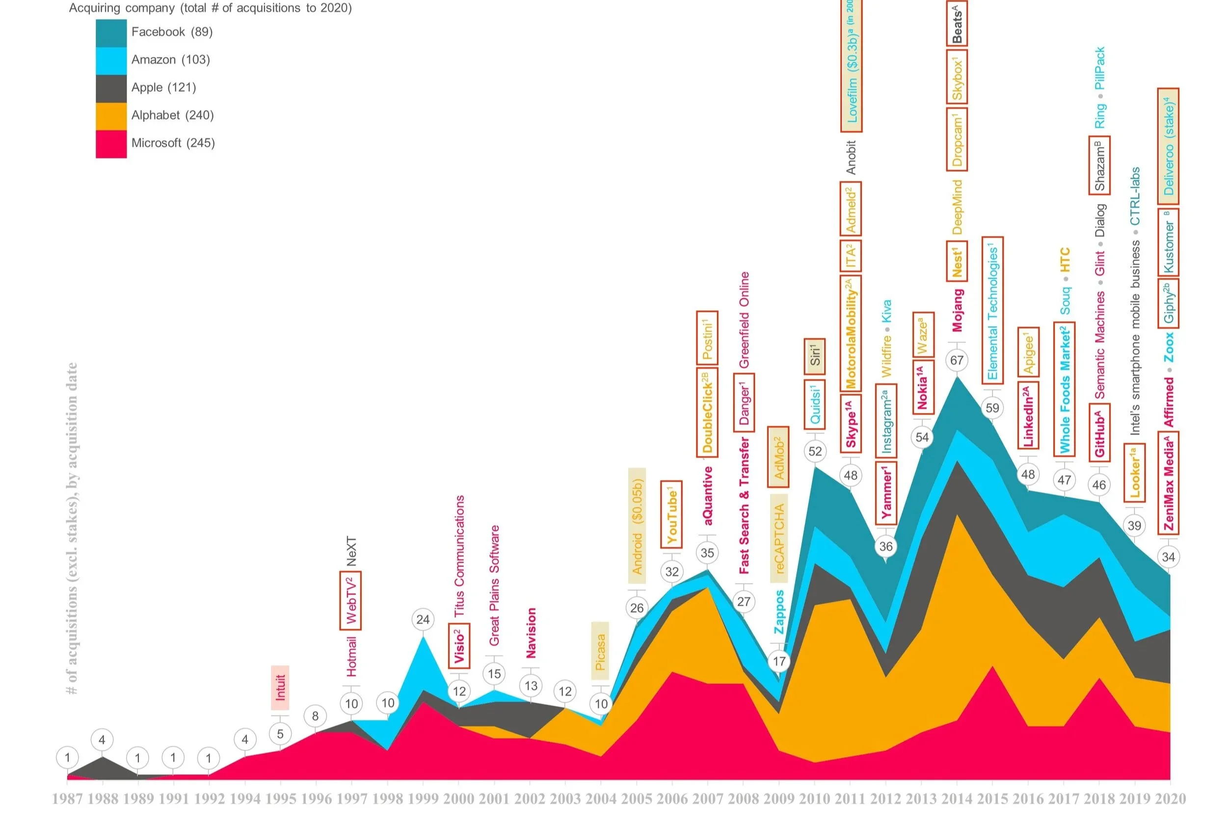 GAFAM merger reviews