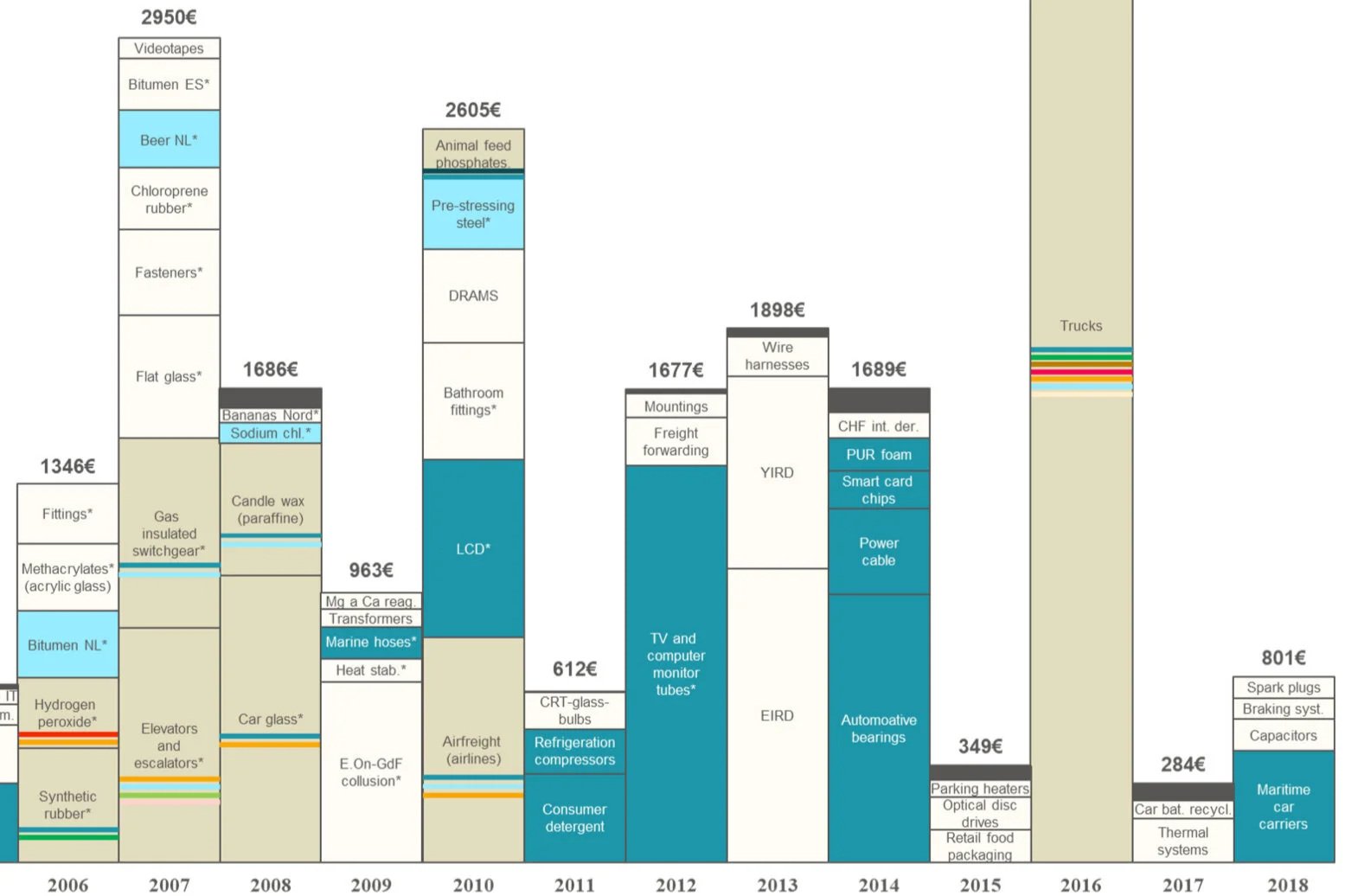 Update on development of follow-on damages claims: 2000-2018