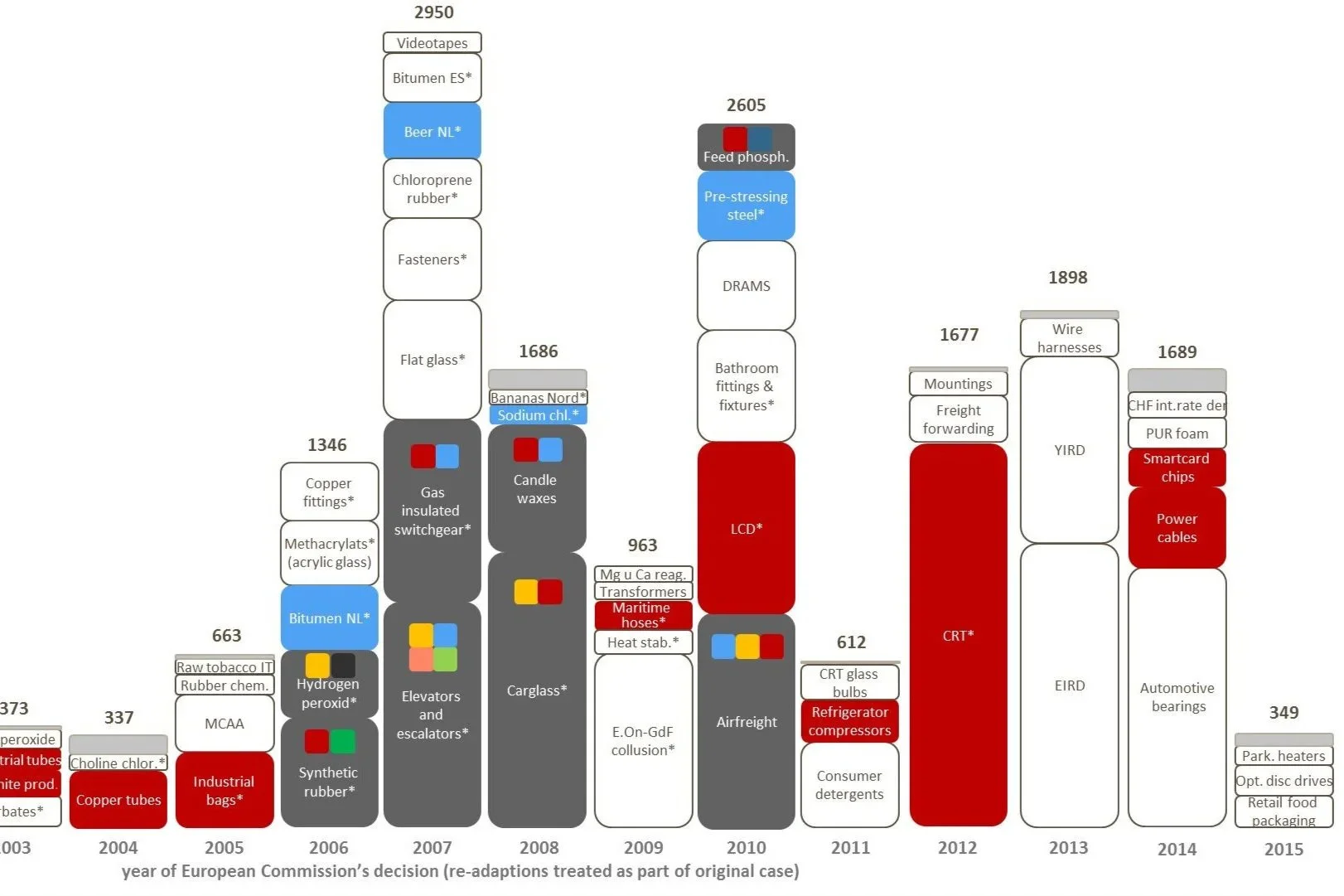 Update on development of follow-on damages claims: 2000-2015