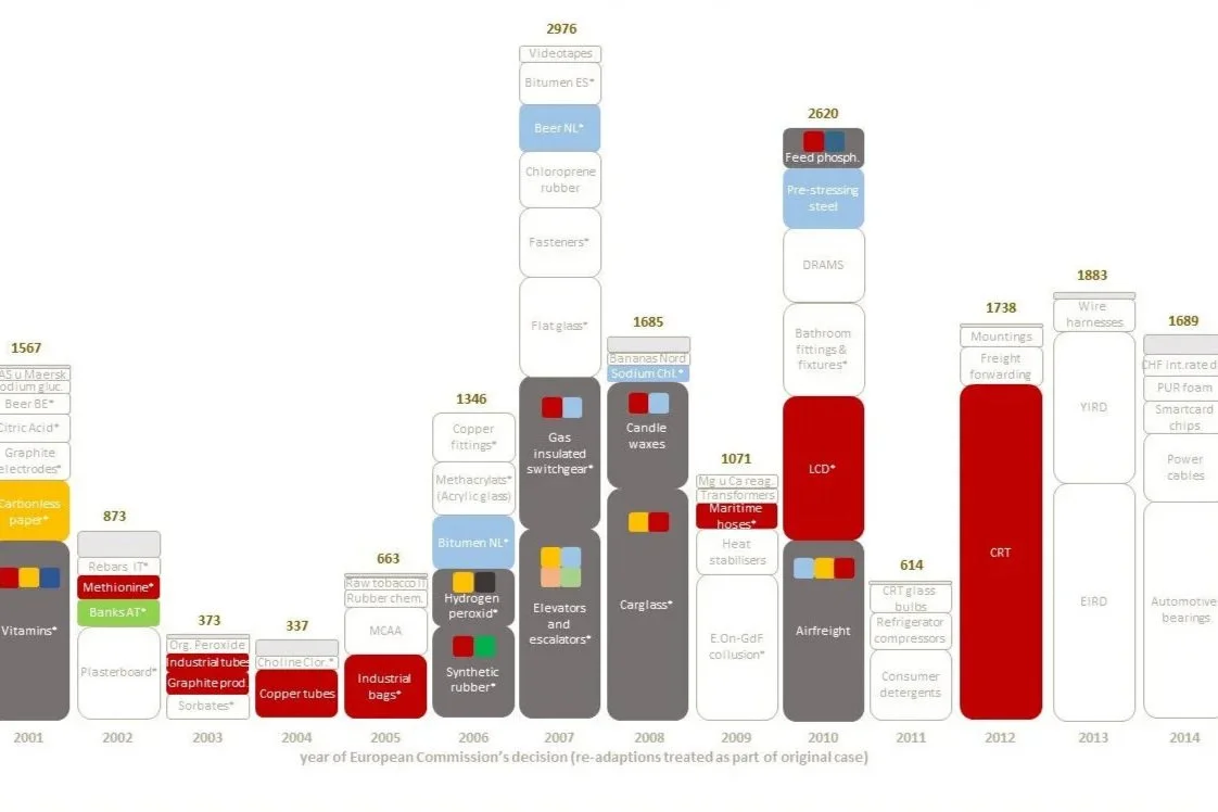 Development of follow-on damages claims from 2000-2014