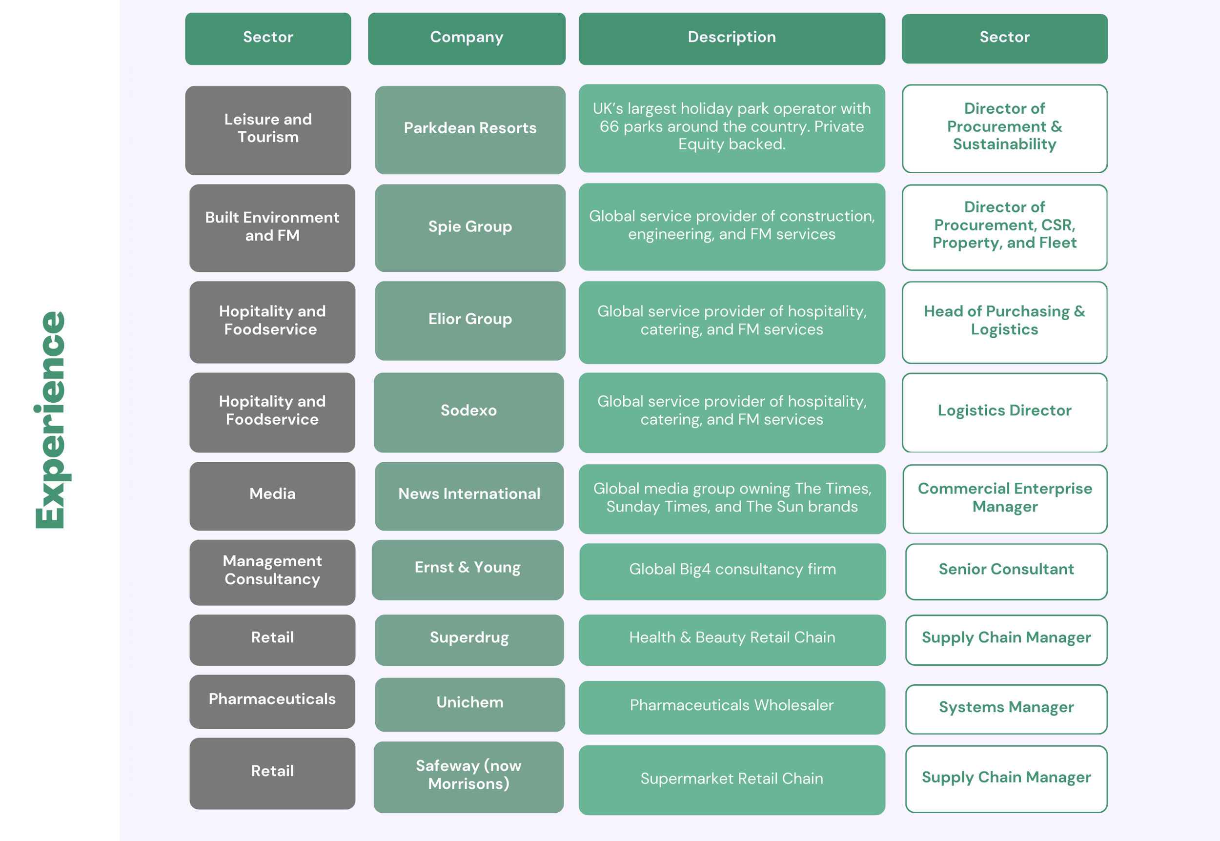 Table listing various sectors, companies, descriptions, and job titles for Jane Bates. Examples include leisure and tourism with Parkdean Resorts, hospitality and foodservice with Elior Group, media with News International, and retail with Safeway.