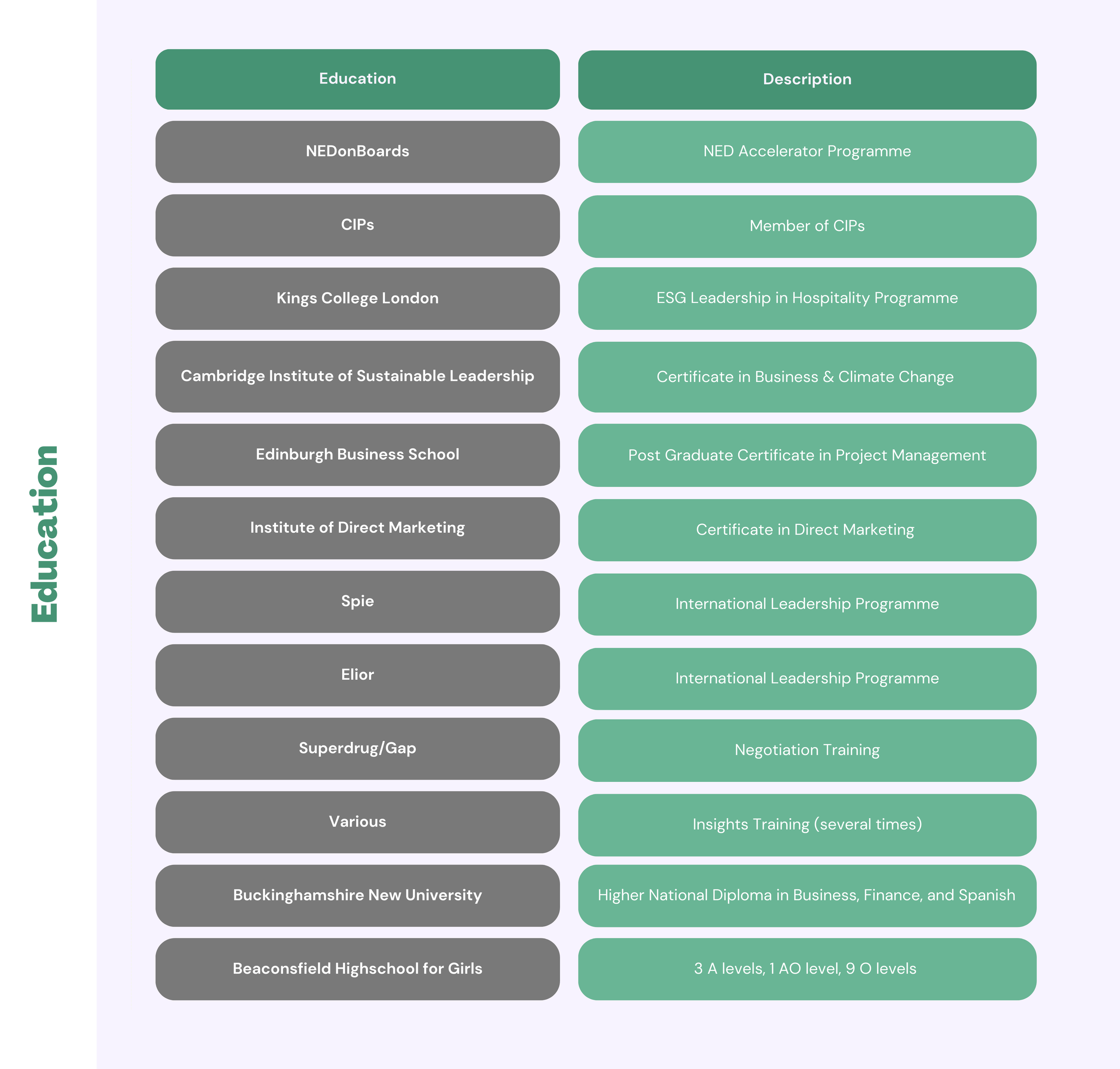 Table with two columns titled Education and Description for Jane Bates, listing various educational programs and certifications, including NED Accelerator Programme, CIPs, ESG Leadership in Hospitality Programme, and others.
