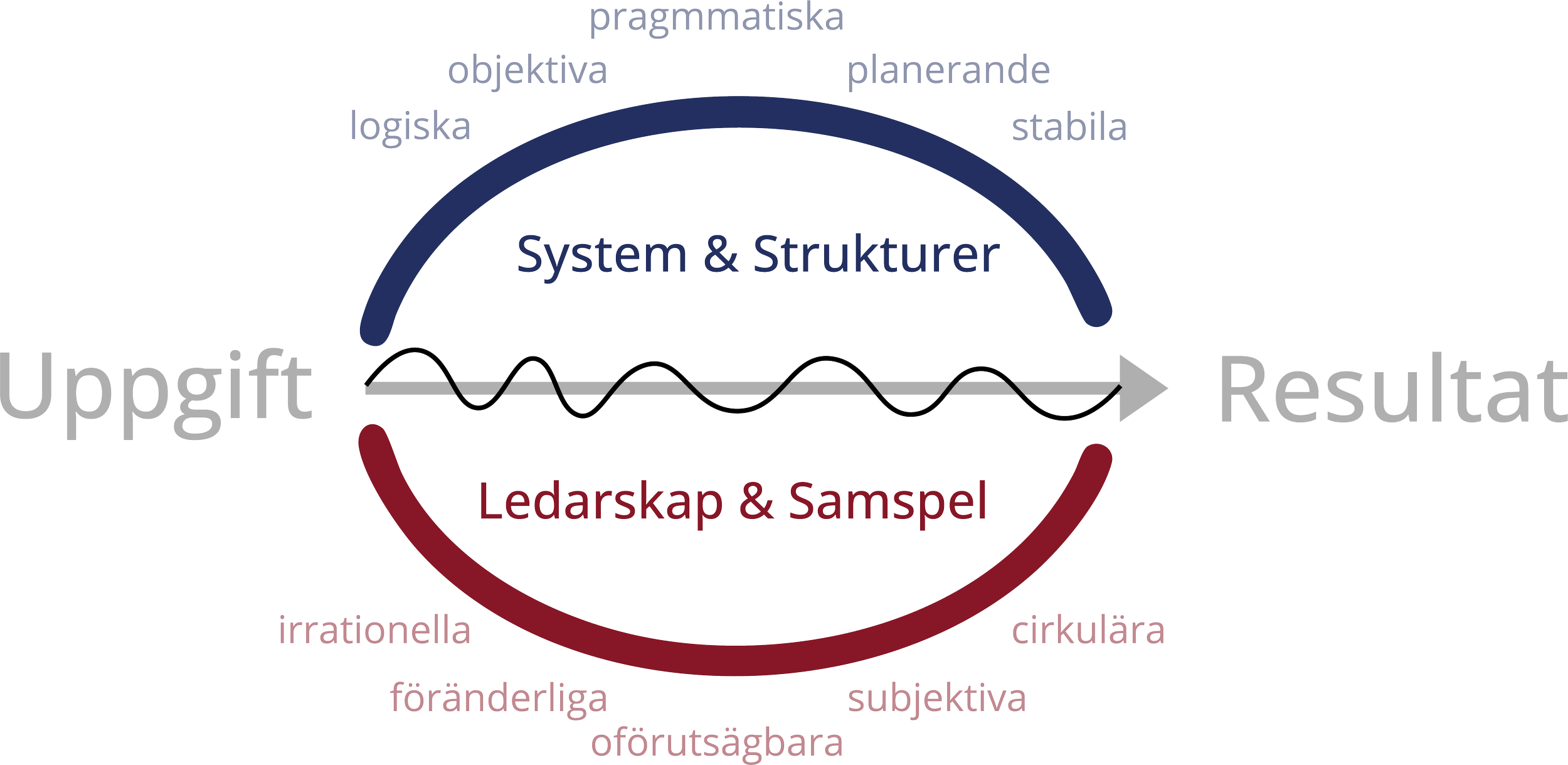 Diagram som illustrerar processen från uppgift till resultat med fokus på system och struktur samt ledarskap och samspel, inklusive verbal och cirkulär kommunikation.