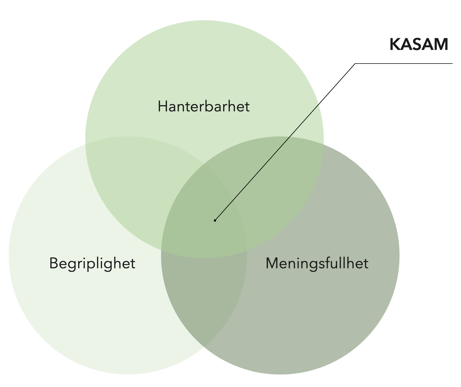 Venn-diagram med tre cirklar märka 'Begriplighet', 'Hanterbarhet', och 'Meningsfullhet'.