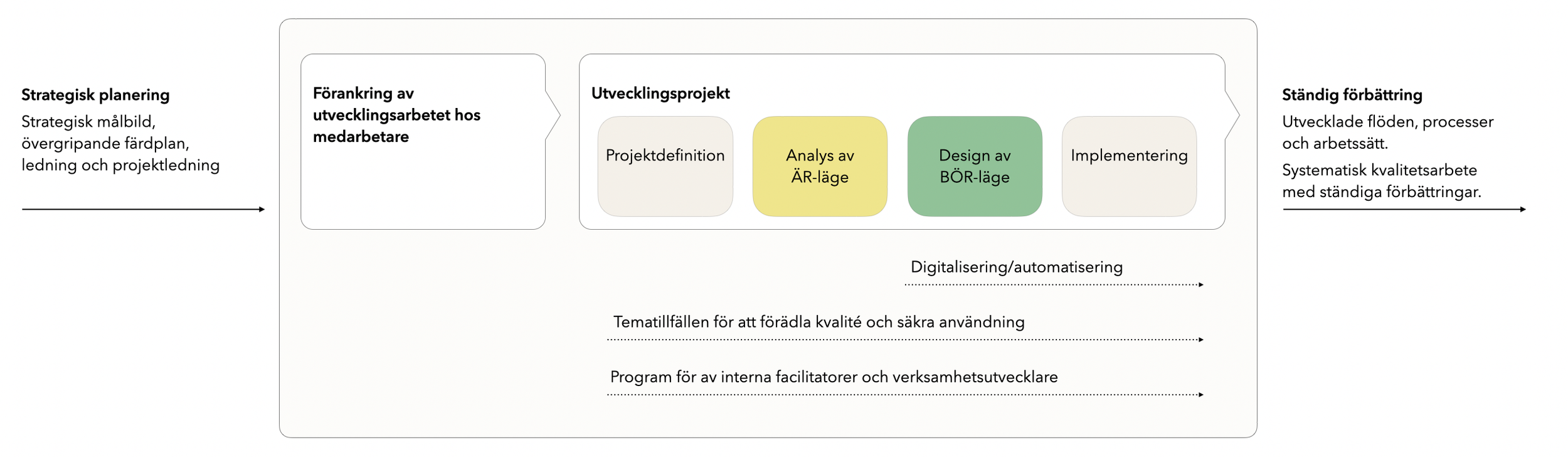 Diagram över strategisk planering och utvecklingsprocess, inklusive projektdefinition, analys och design av AR och BÖR-läge, implementering, samt kontinuerlig förbättring och digitalisering.