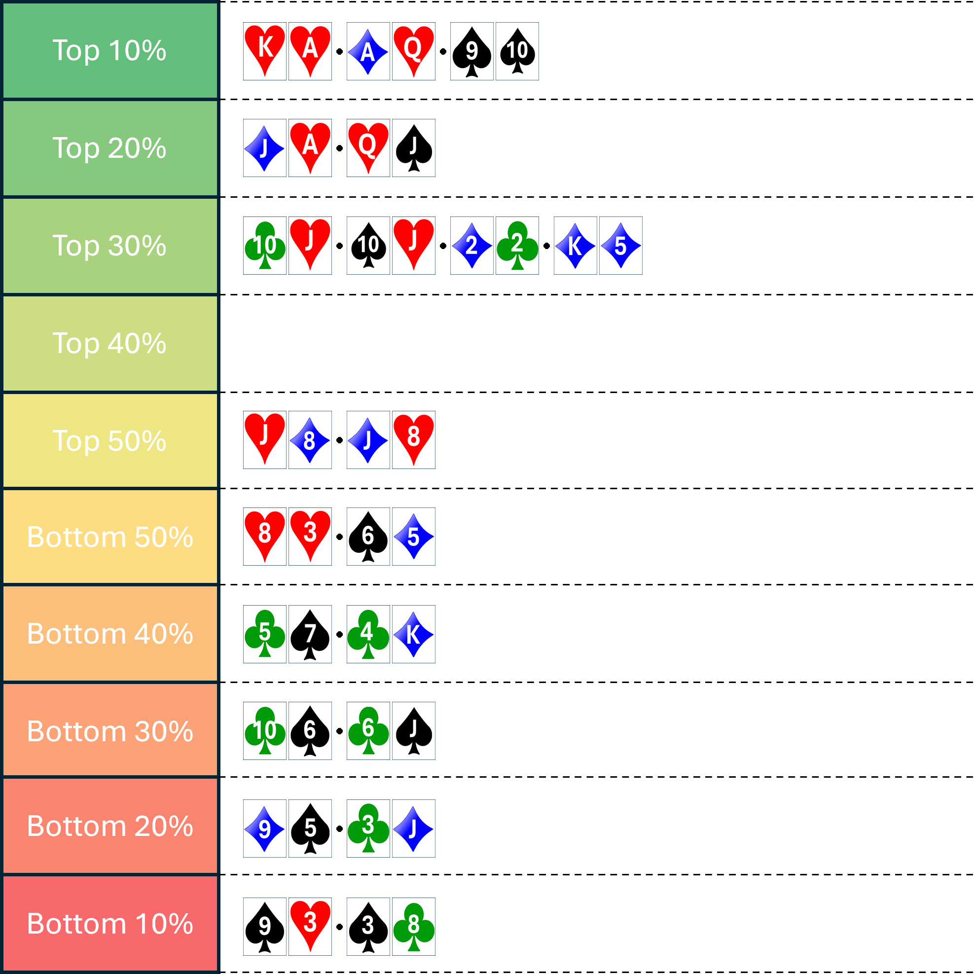 Starting Hand Strength Distribution