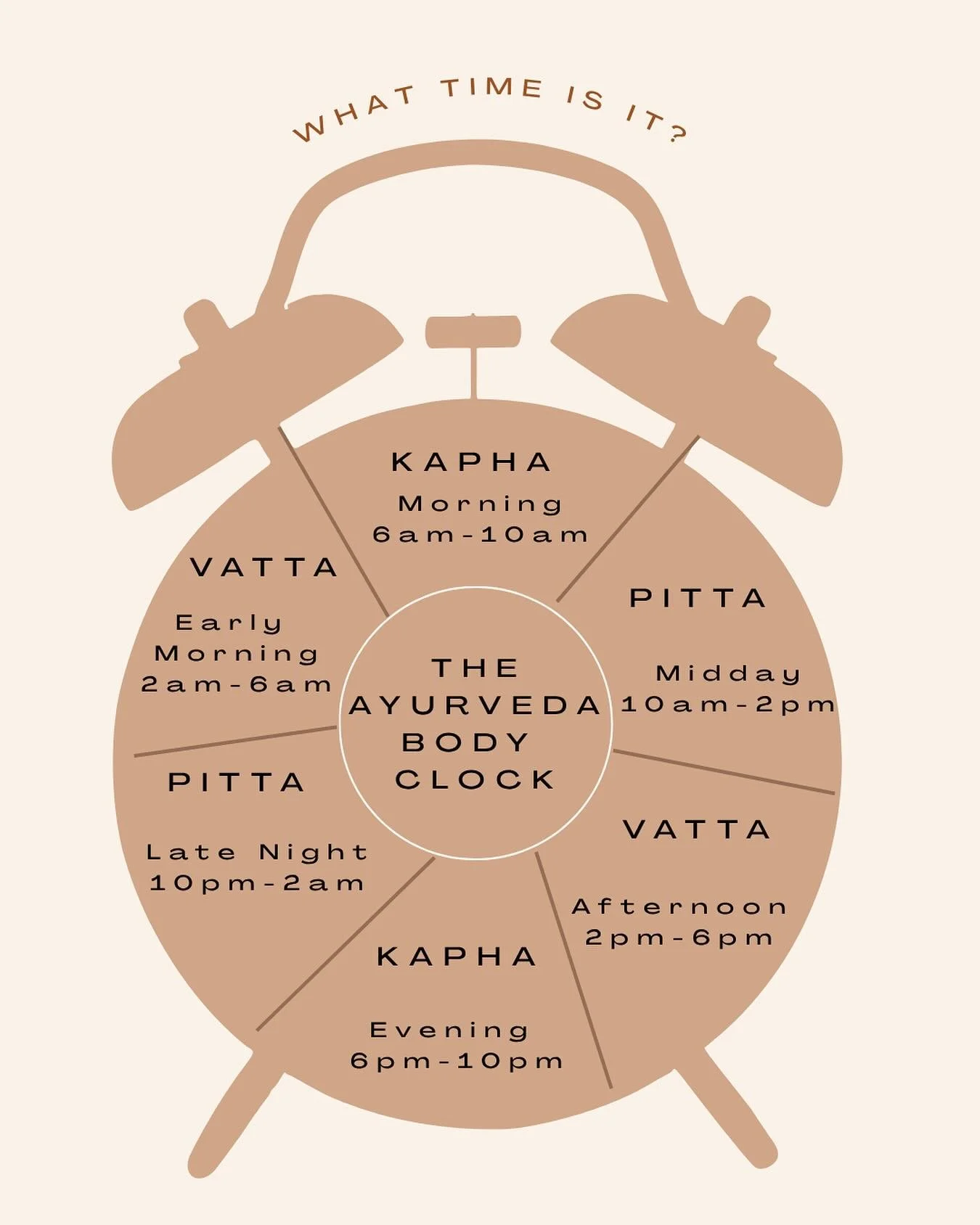 Your body moves in harmony with nature&rsquo;s rhythm- each dosha governs certain hours of the day guiding when to move, eat, rest and recharge.

When you align your daily routine with this natural flow everything feels a little more balanced🌱
