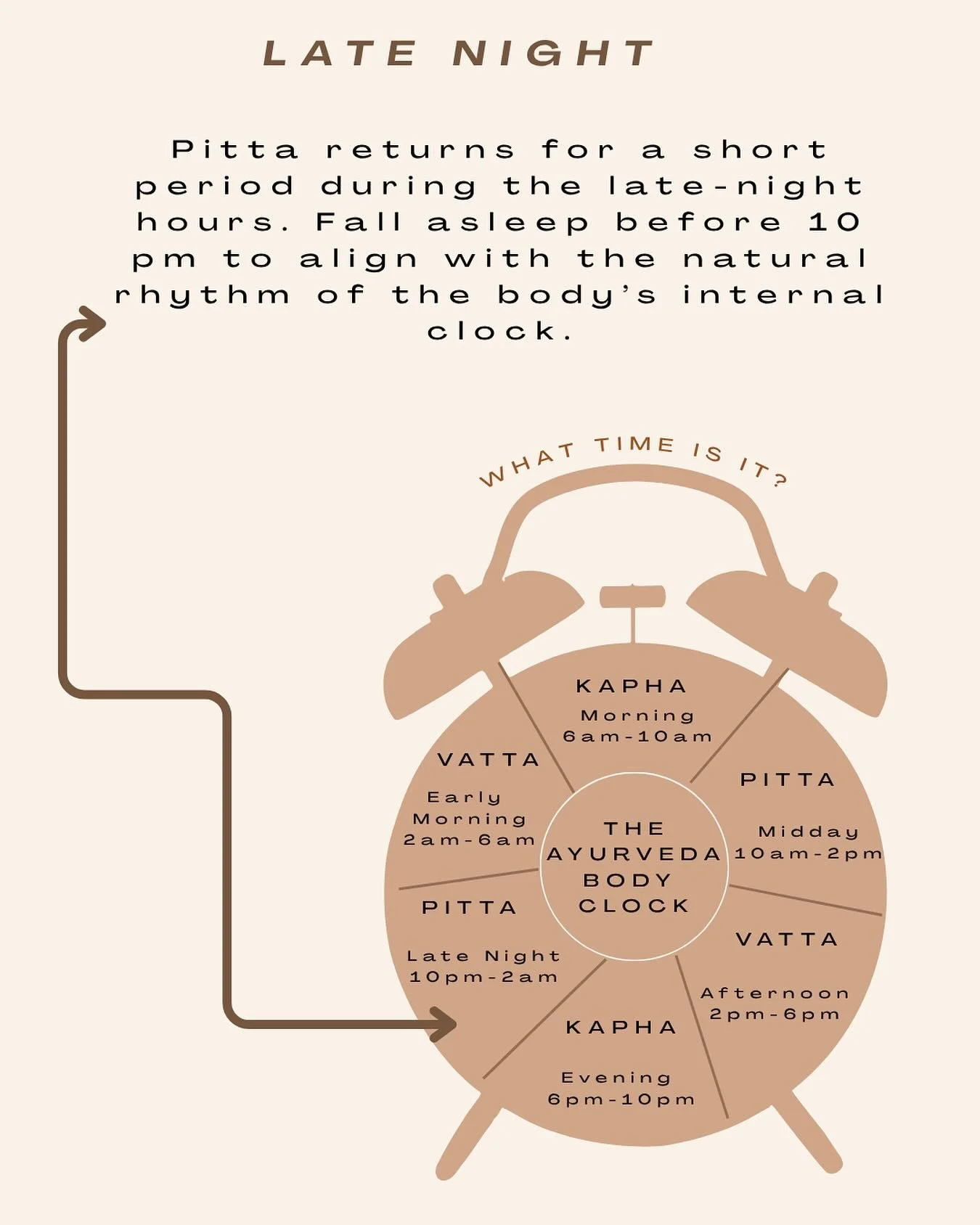 The late night hours are governed by Pitta- a time when the body shifts into deep repair, cleansing and metabolic processing. Staying awake during this window can aggravate pitta so aid to wind down early😴