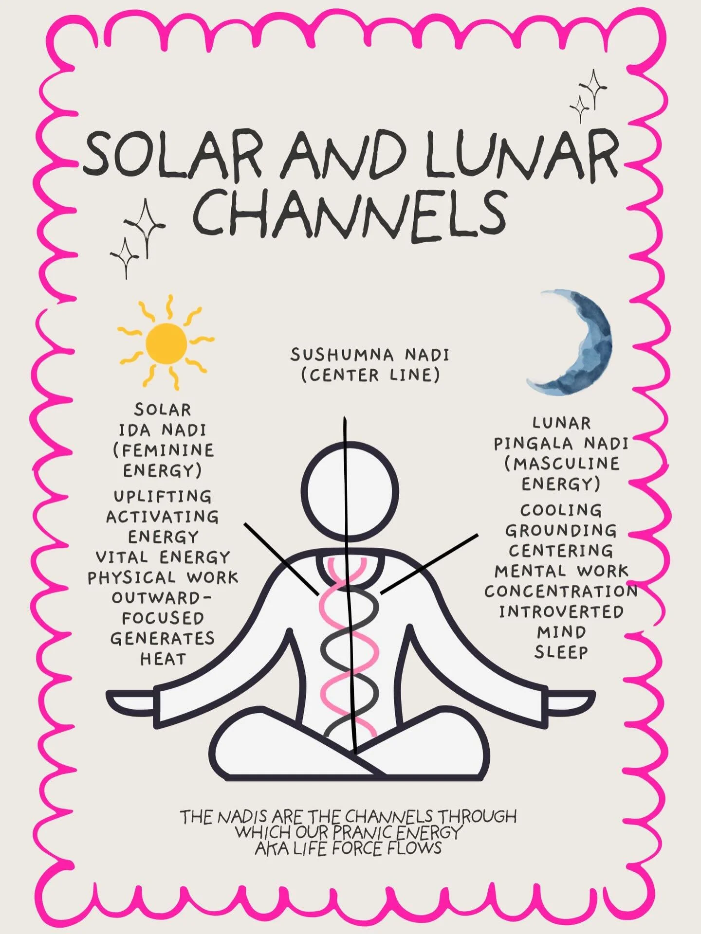 Ida and Pingala are the two main energy channels described in the yogic tradition flowing alongside the spine shaping how we feel and function. When these two are balanced, energy flows more smoothly and the system feels steady🌀☀️