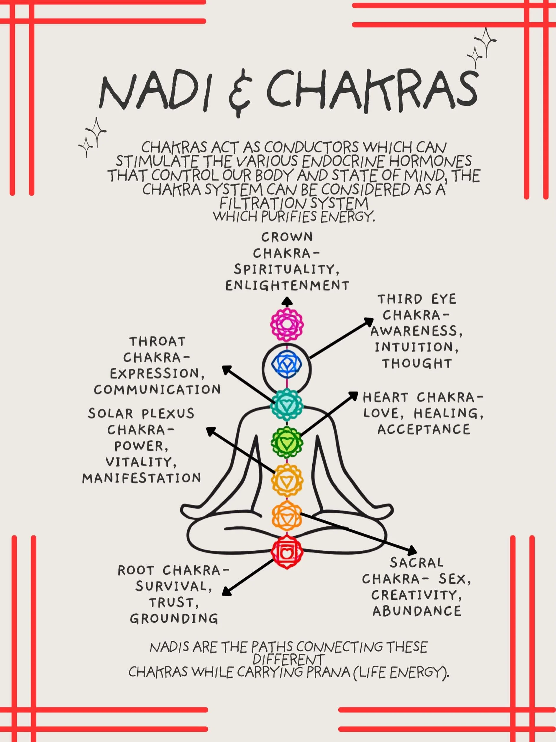 Chakras are energy centers located along the spine, each connected to different emotional,mental and spiritual qualities🌀