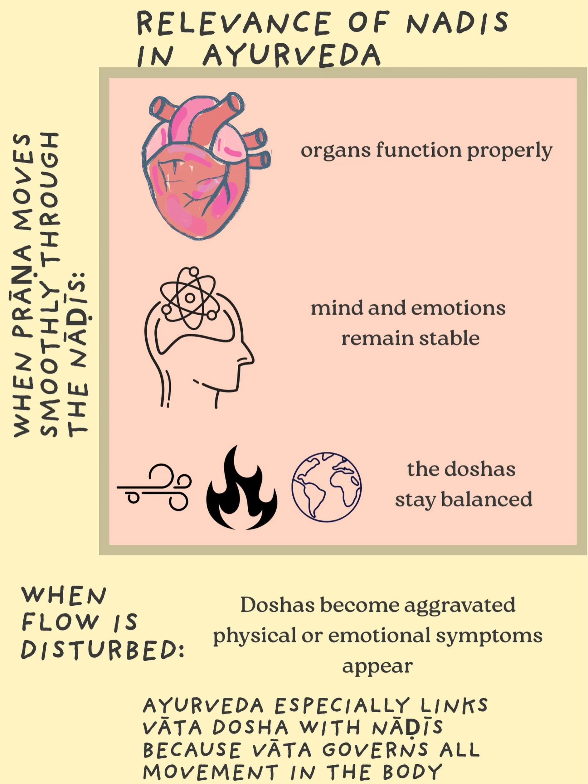 When prana aka life force flows smoothly through the nadis-vatta, pitta and kapha stay in balance supporting harmony within🧘&zwj;♀️