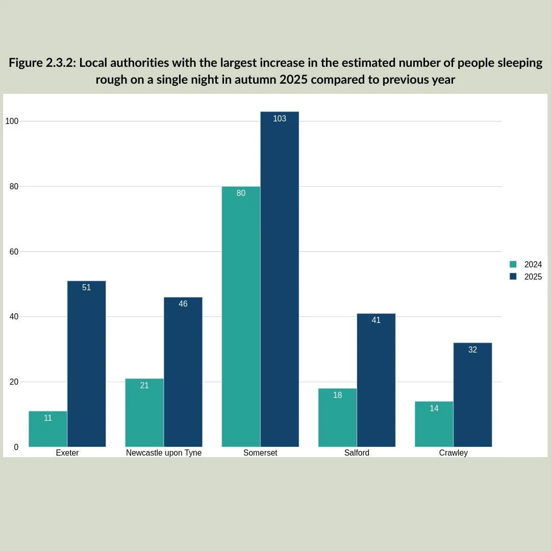 No one should be homeless. It really is that simple.

Last week, the Ministry of Housing, Communities and Local Government published the official annual snapshot estimate of the numbers of rough sleepers across England in Autumn 2025.

In Exeter, the