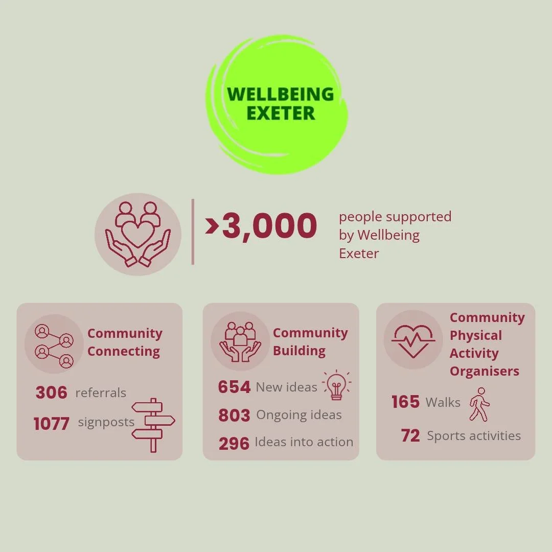 📊✨ CoLab Tours: The numbers behind the work ✨

We&rsquo;ve introduced you to @wellbeing_exeter , now let&rsquo;s take a closer look at what their work actually looks like. 👀

Behind every number is a person, a conversation, a connection or a little