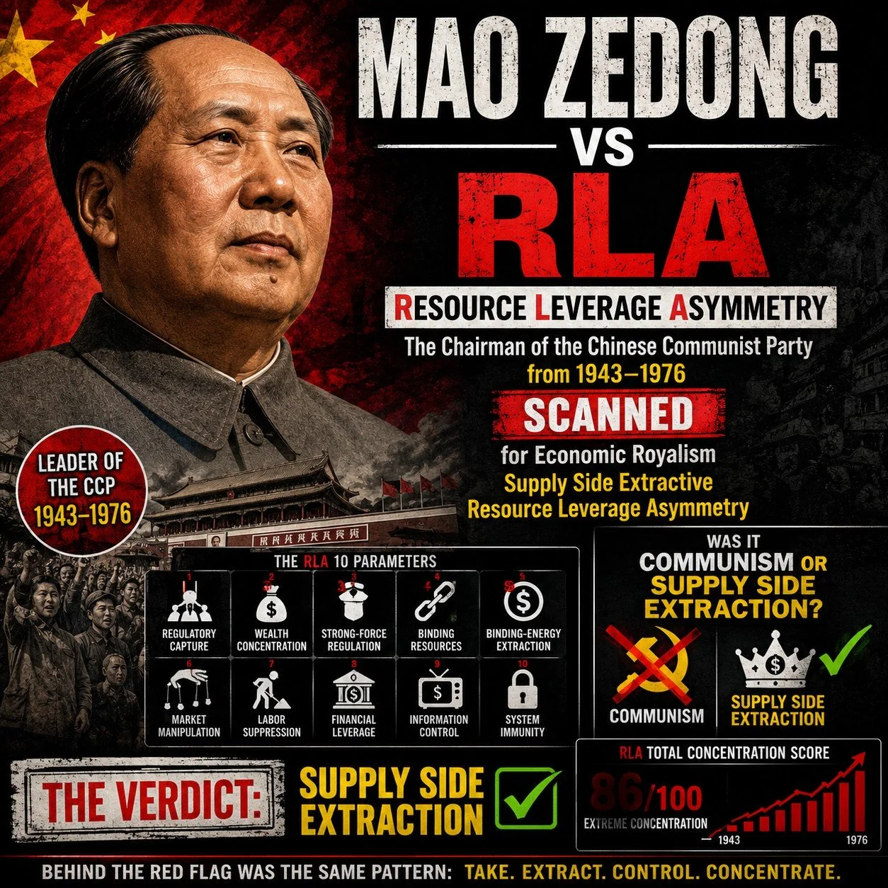 Mao Zedong vs RLA.  scanned for Economic Royalism Supply Side Extractive Resource Leverage Asymmetry.  