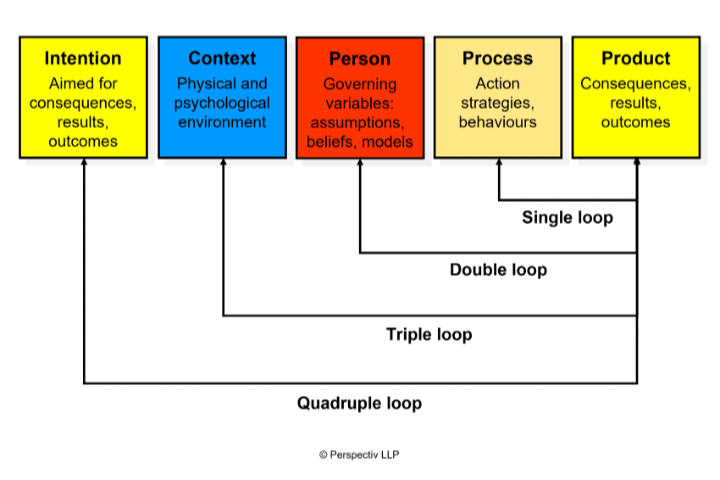 From Double to Quadruple-Loop Learning&nbsp;