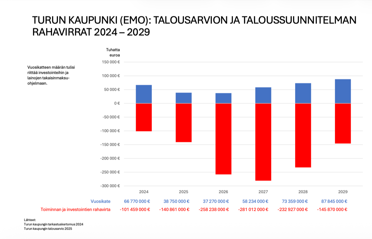 Turun talous uhkaa sukeltaa velkavankeuteen