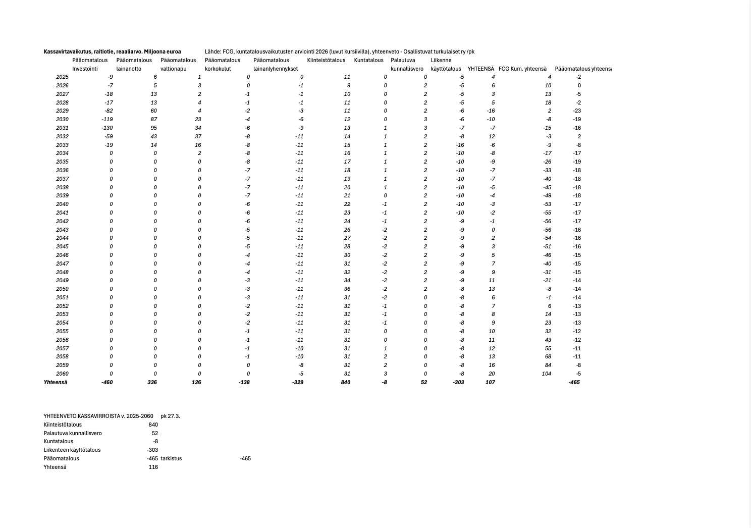 3,4 Miljoonan euron arvoitus &nbsp;