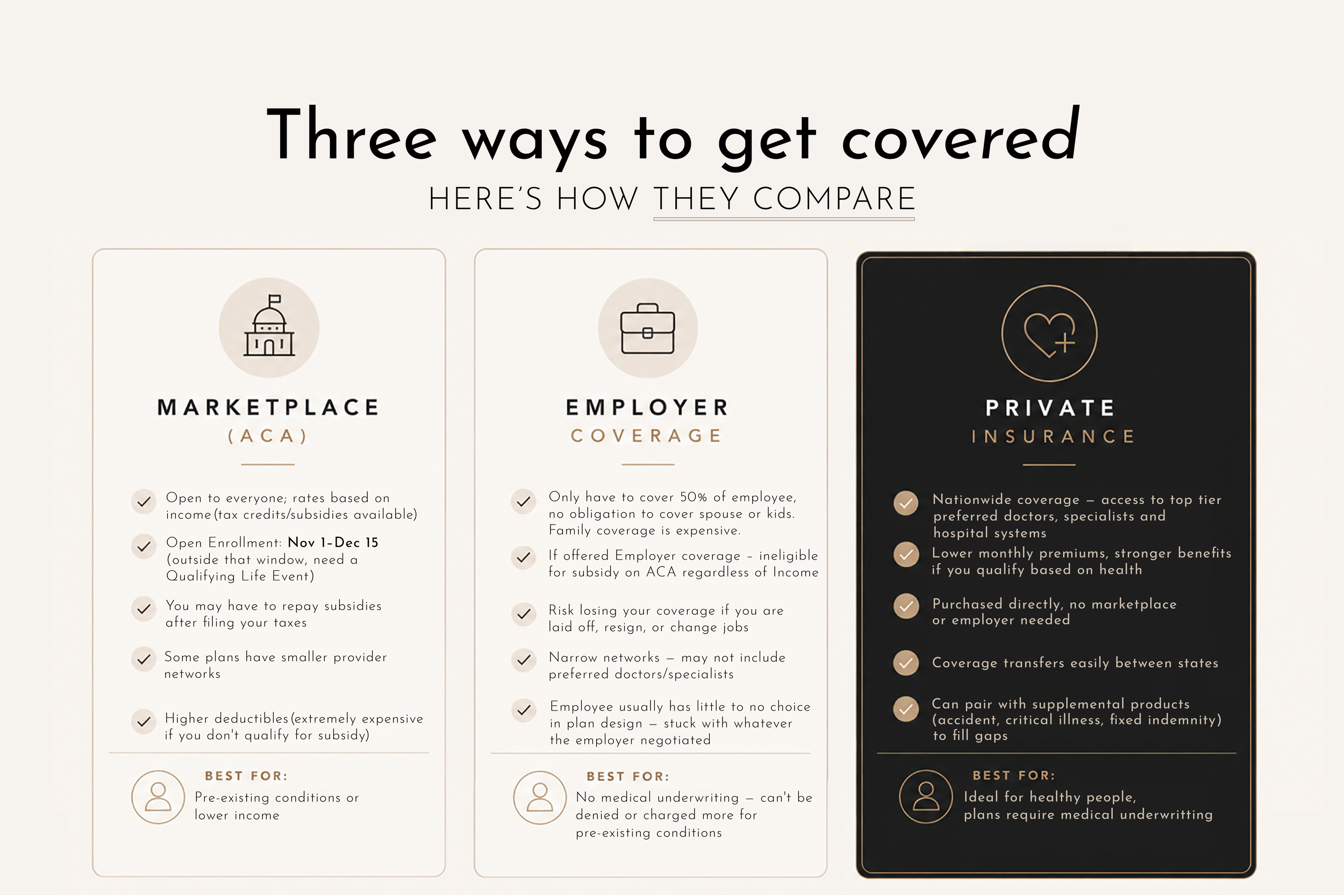 Comparison chart titled 'Three ways to get covered' showing options for coverage: Marketplace (ACA), Employer, and Private Insurance, with benefits and best uses listed under each.