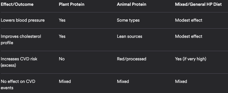 Table exploring the effects of a high protein dietary pattern on cardiovascular and heart health including blood pressure cholesterol profiles CVD risk and CVD events such as heart attack myocardial infarction heart failure