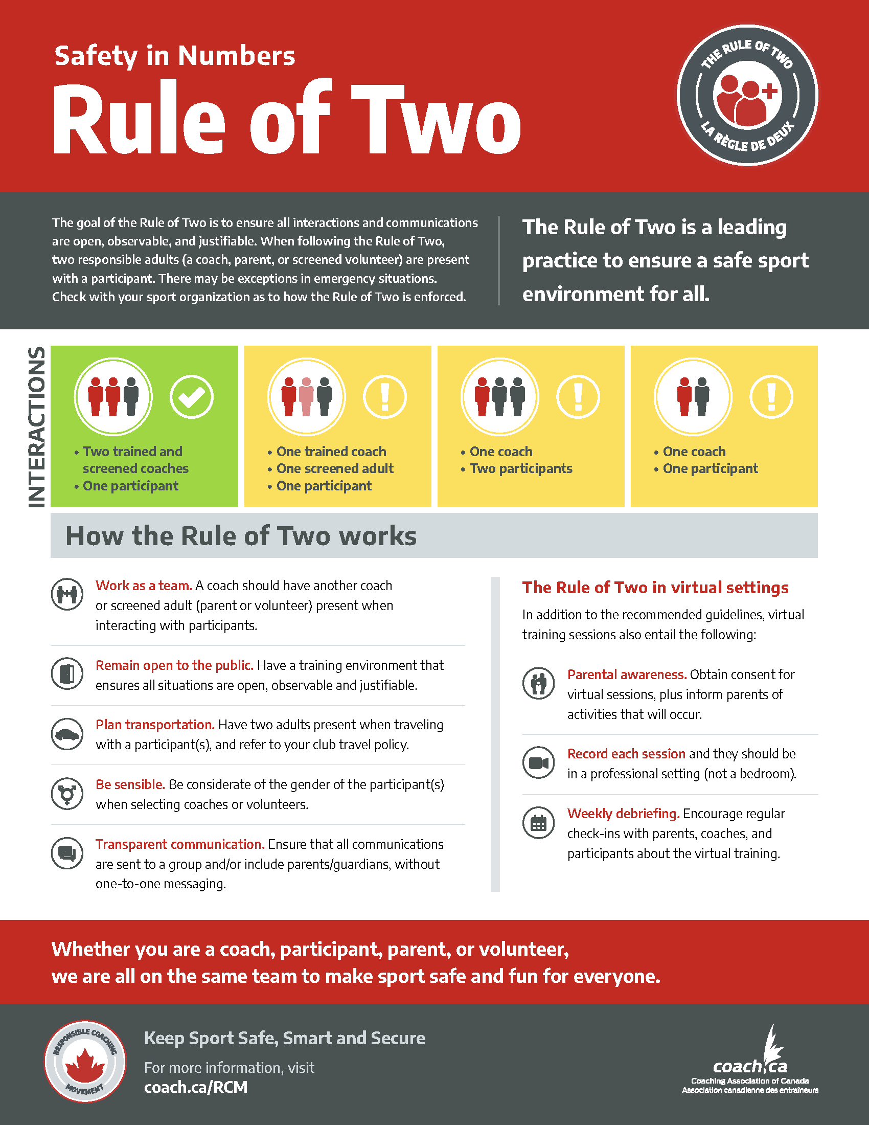 Infographic titled 'Safety in Numbers Rule of Two,' explaining safe interactions and communication guidelines for coaches, parents, and volunteers in sports, with sections on practicing teamwork, virtual settings, and emphasizing team collaboration for safety.